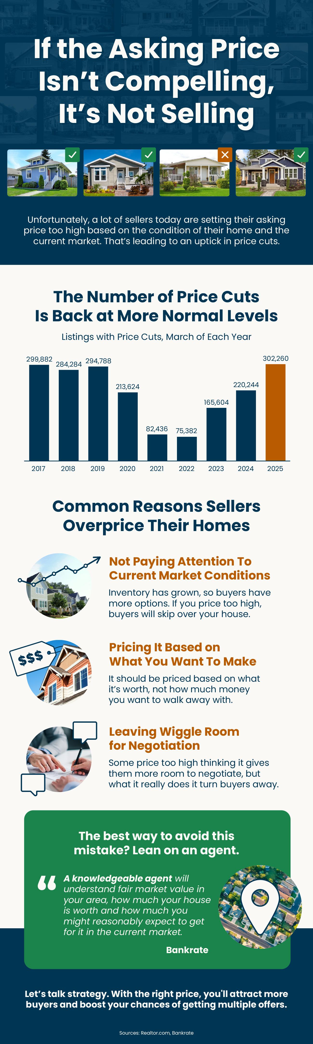 If the Asking Price Isn&rsquo;t Compelling, It&rsquo;s Not Selling