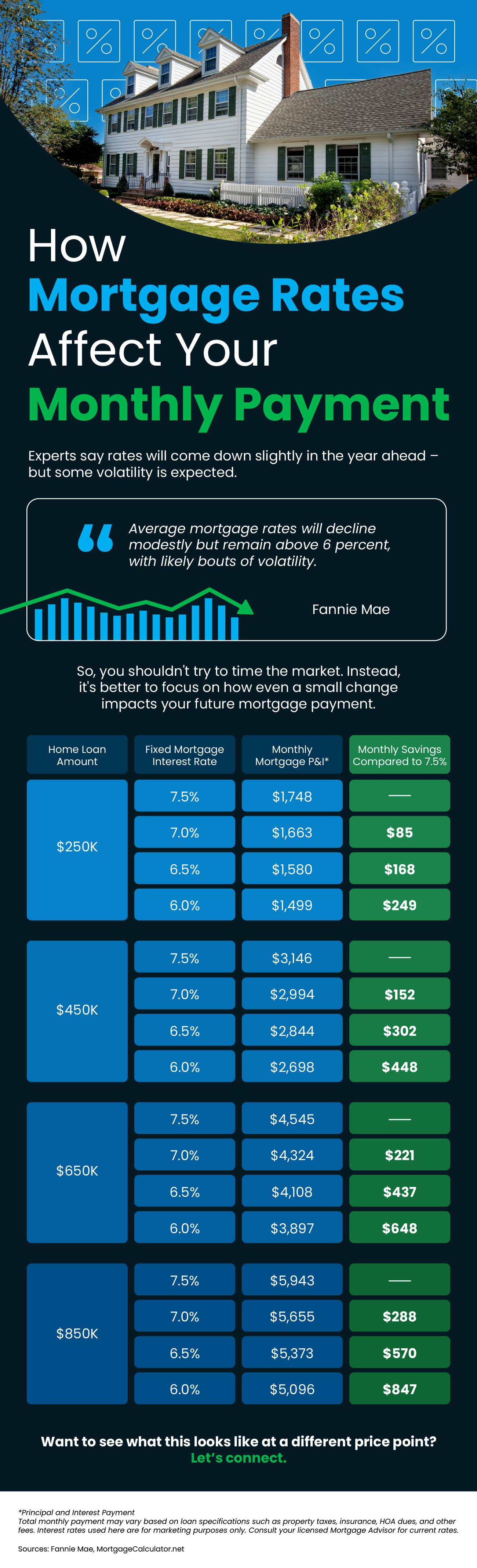 How Mortgage Rates Affect Your Monthly Mortgage Payment