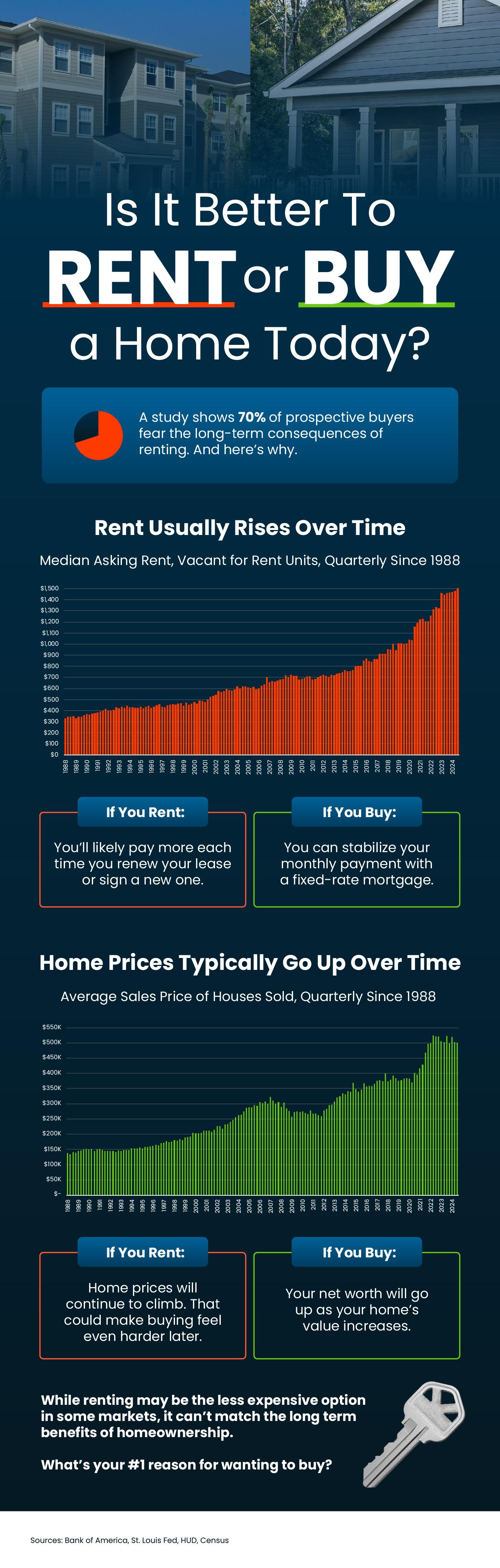Renting vs Buying a Home