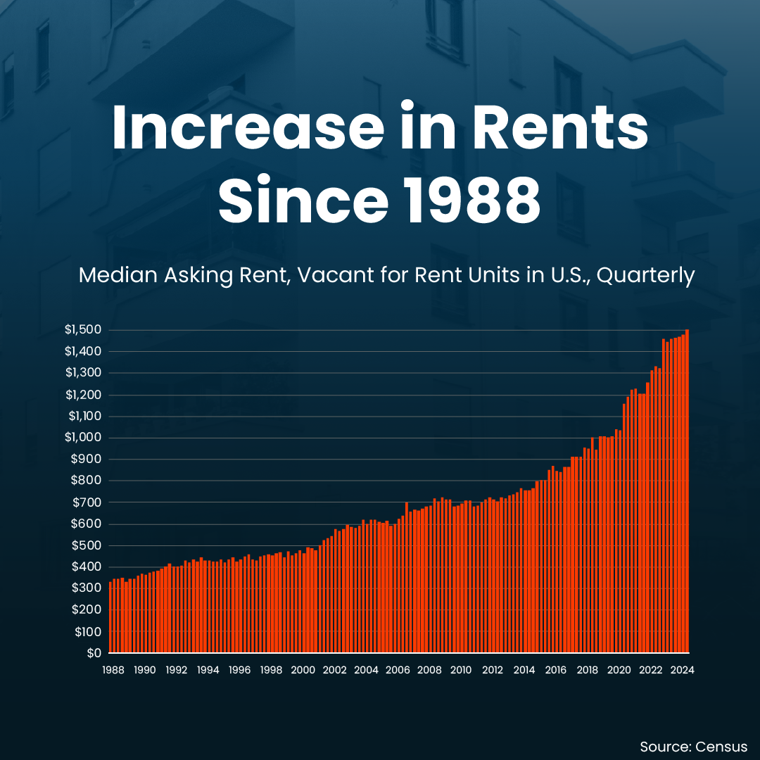 Rents Keep Rising