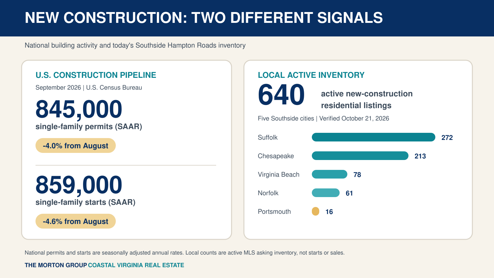 National single-family permits and starts compared with active Southside Hampton Roads new-construction listings
