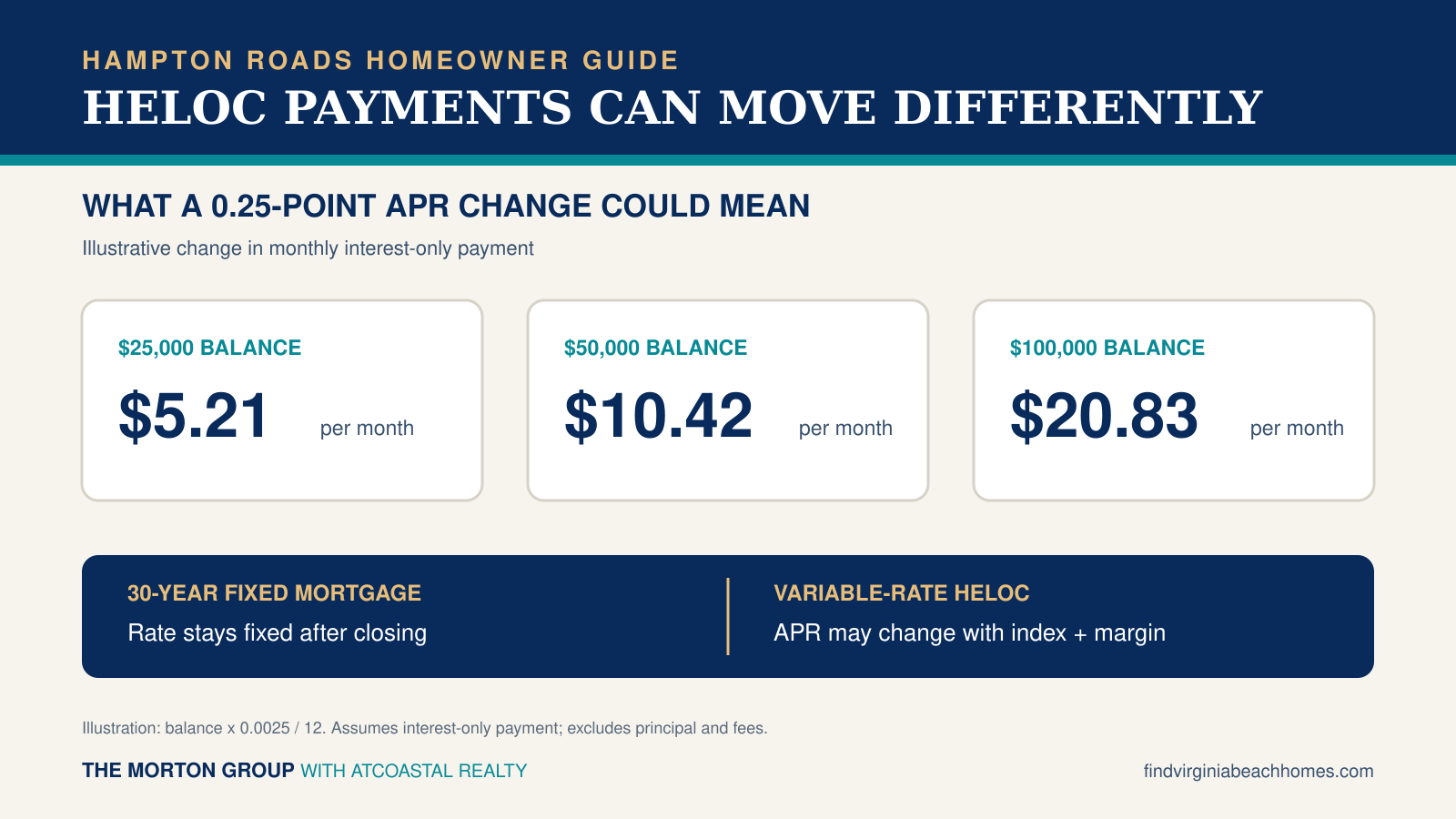 HELOC payment examples for a 0.25 percentage-point APR change