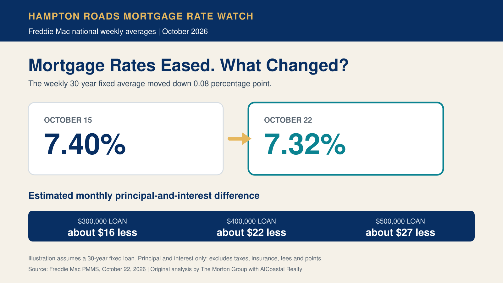 Freddie Mac 30-year mortgage rate comparison from 7.40 percent to 7.32 percent with estimated payment differences