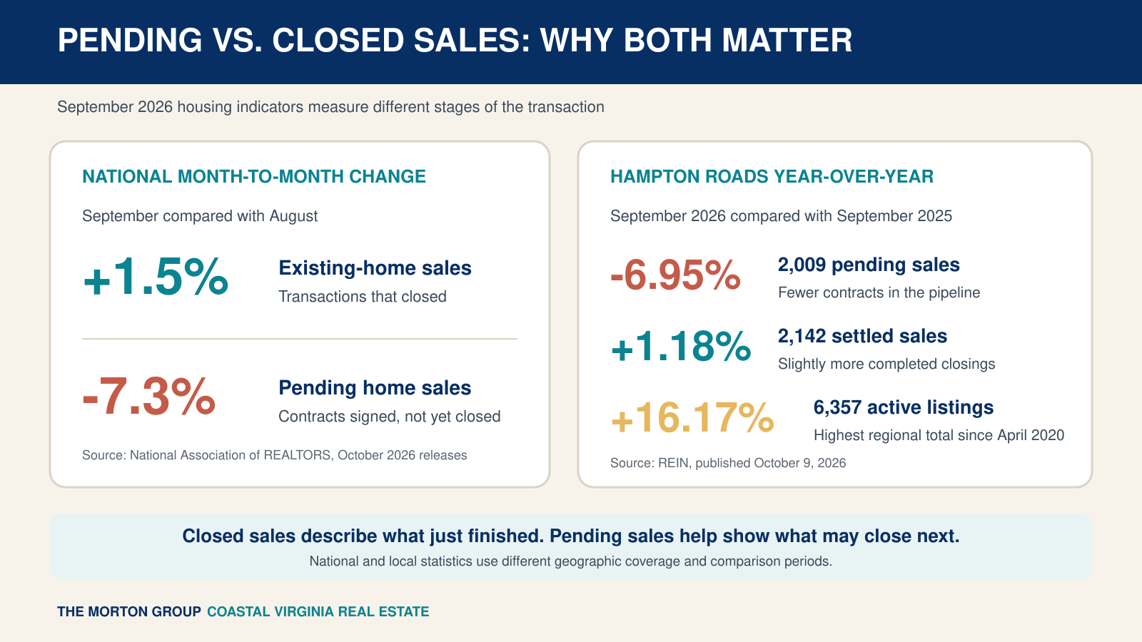 Comparison of pending and closed home sales nationally and in Hampton Roads for September 2026