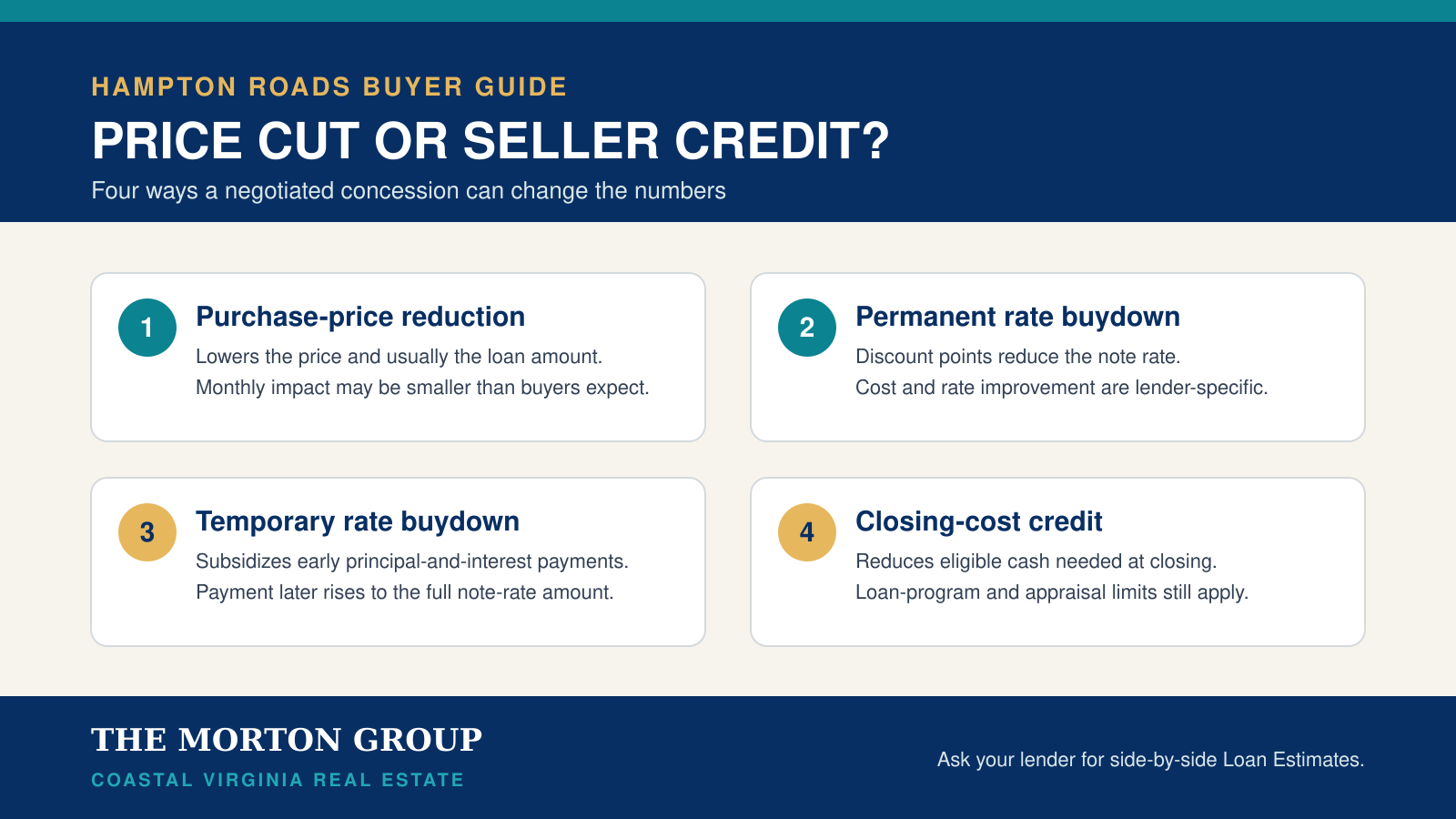 Comparison of a home price cut, permanent rate buydown, temporary buydown and closing-cost credit