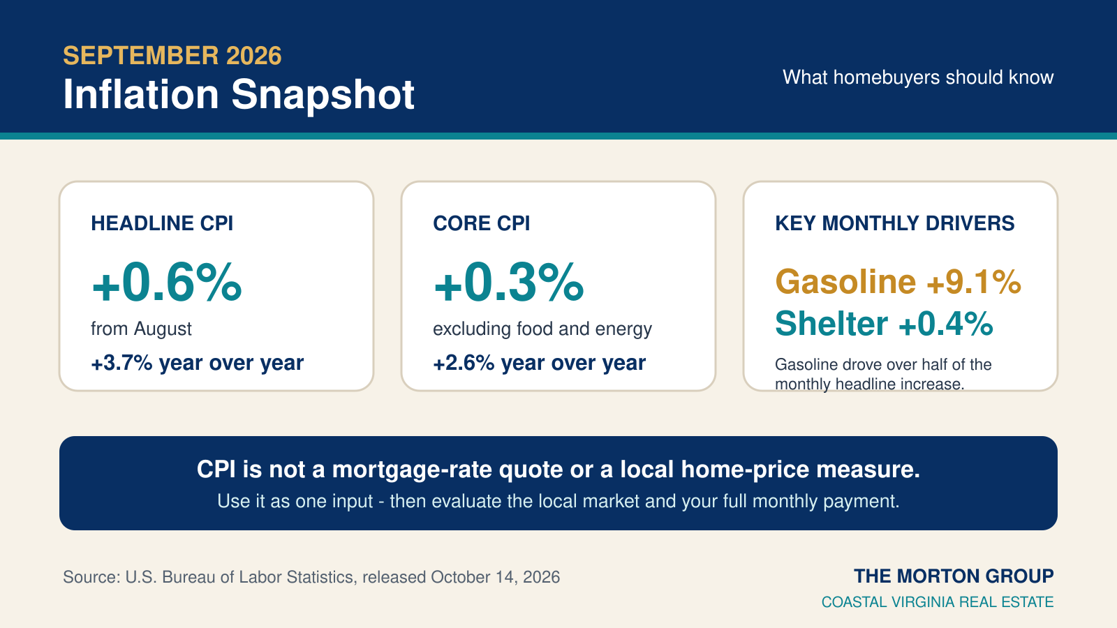 September 2026 inflation snapshot for Hampton Roads homebuyers
