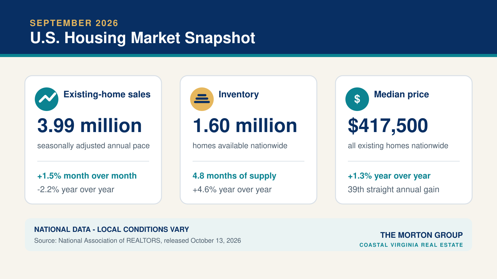 September 2026 U.S. housing market snapshot showing existing-home sales, inventory and median price