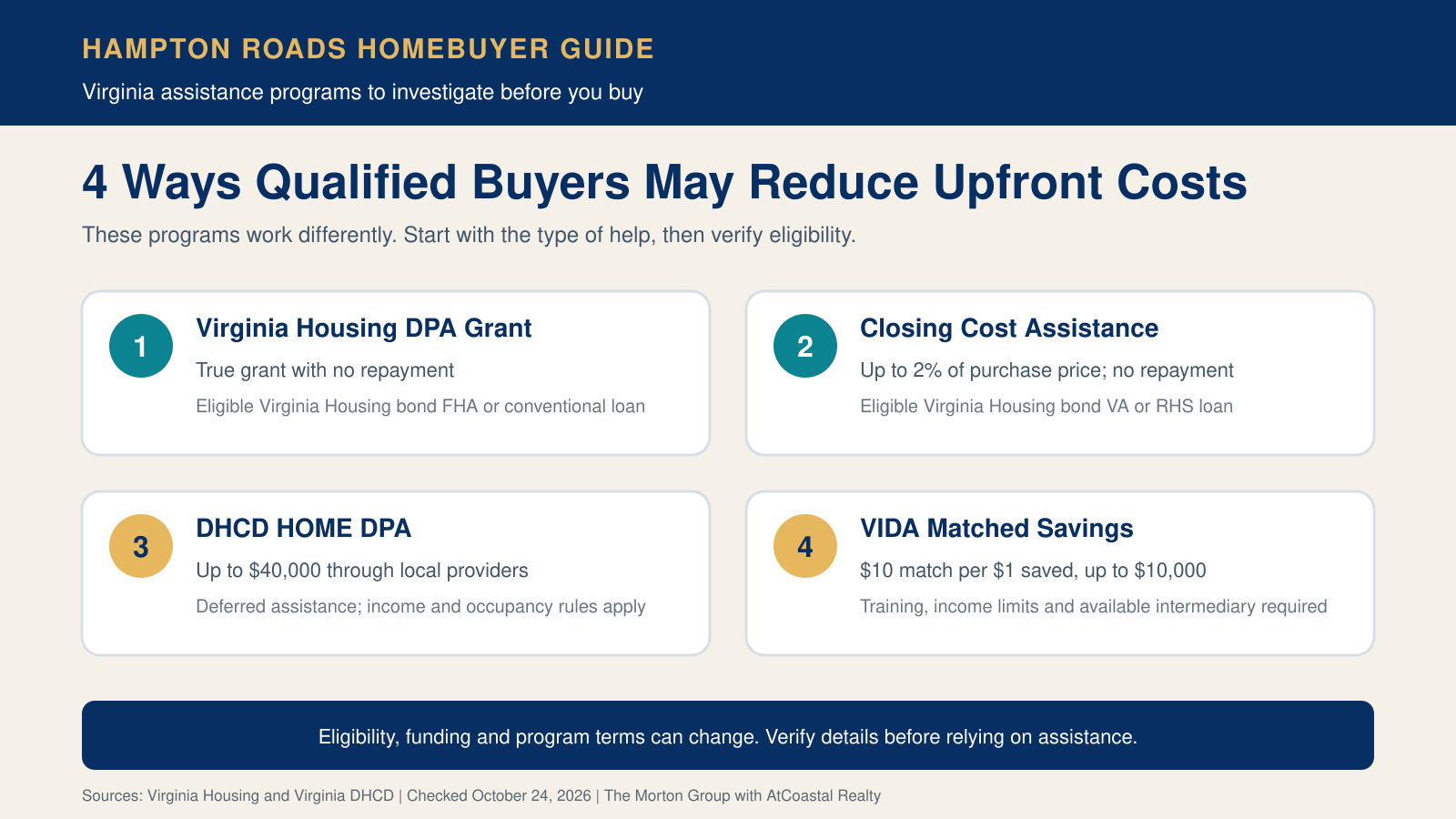 Comparison of four Virginia homebuyer assistance programs for Hampton Roads buyers
