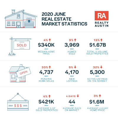 June 2020 Austin Market Stats Real Estate