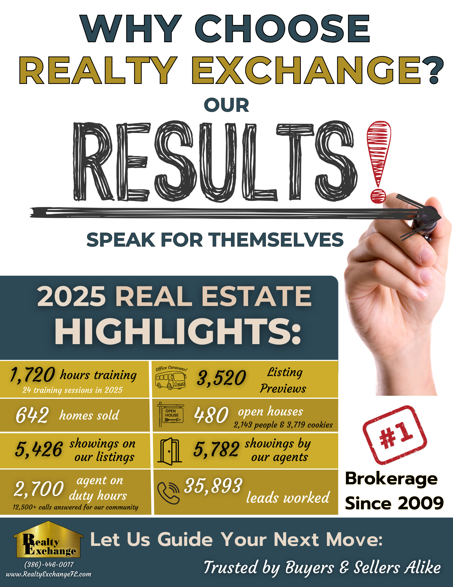 In 2025, Realty Exchange agents participated in extensive training sessions, hosted hundreds of open houses, and handled thousands of consumer inquiries. These efforts represent an ongoing investment in education, accessibility, and community involvement. Rather than isolated marketing campaigns, this level of activity reflects a systems-based approach to real estate brokerage operations. Consistent engagement supports agents, strengthens consumer confidence, and contributes to a stable local housing market.  2025 Realty Exchange brokerage performance metrics including agent training, open houses, showings, and consumer engagement.