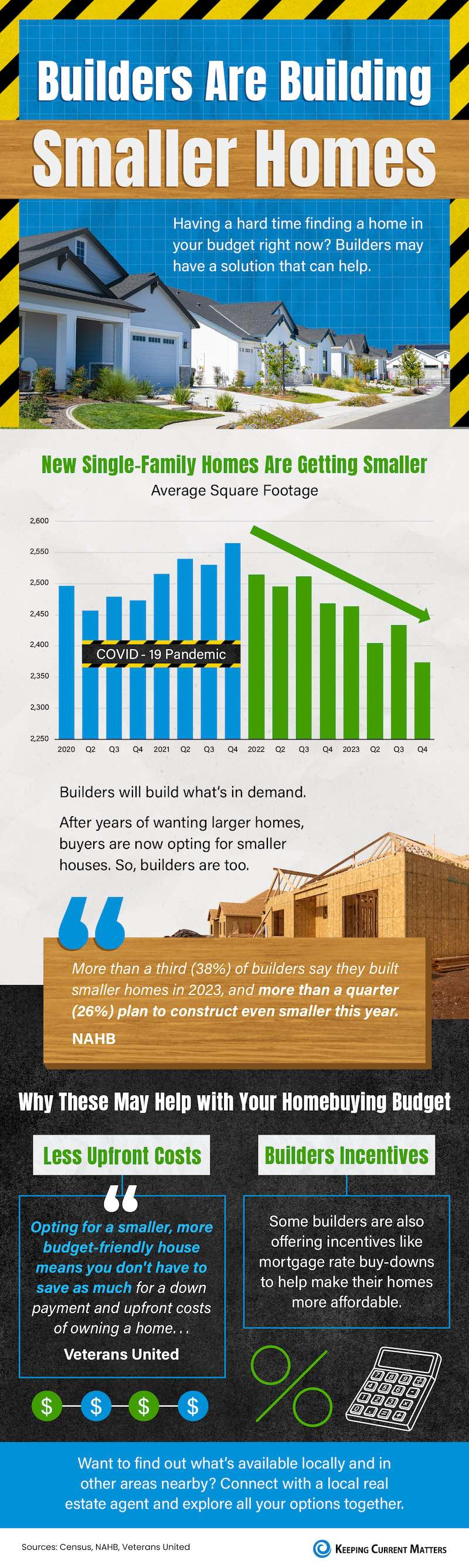 Graphic showing square footage of new build homes is getting smaller in recent years.