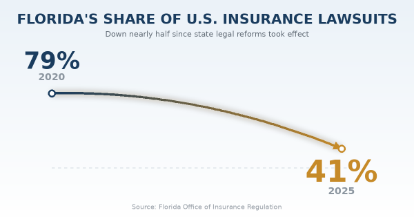Image of graph showing dramatic drop in Florida's share of US insurance lawsuits