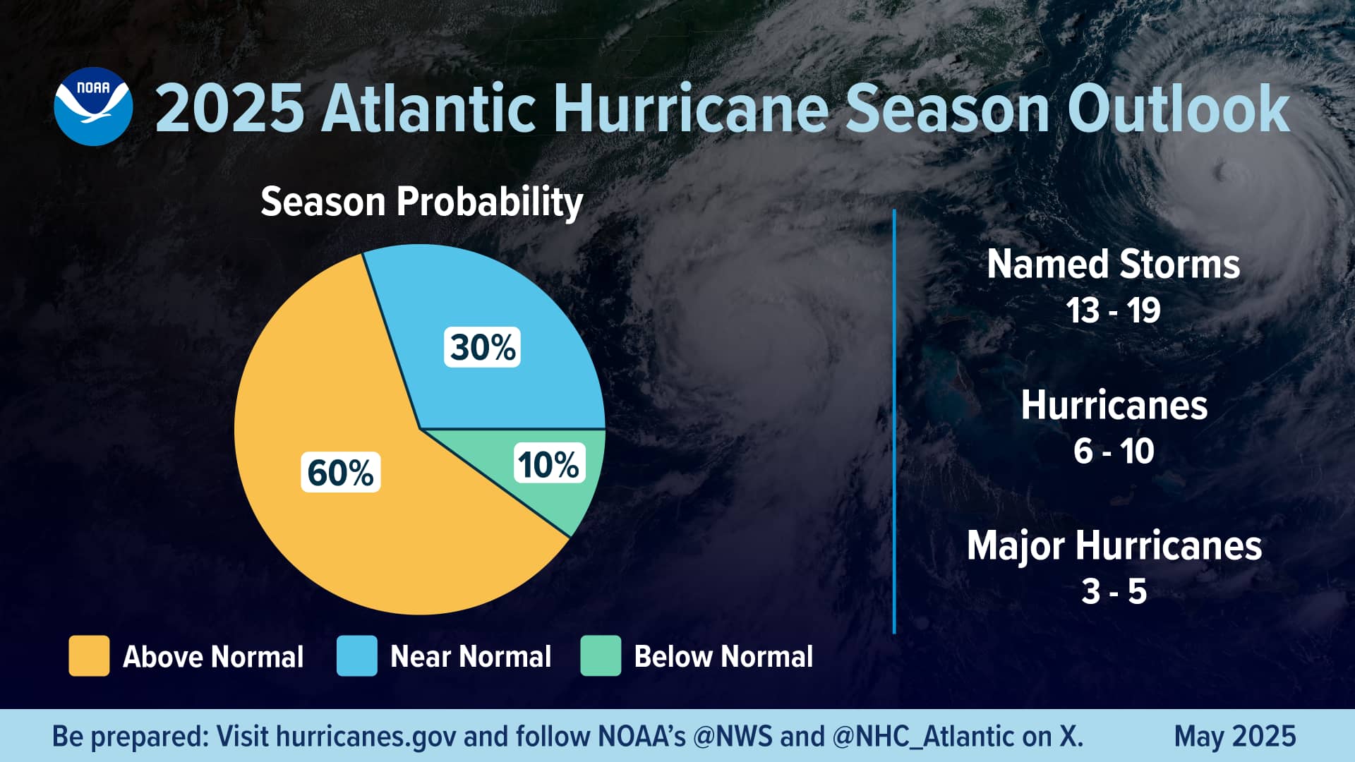 Image from NOAA's website showing hurricane season probability and numbers of storms predicted, according to NOAA's 2025 Atlantic Hurricane Season Outlook.