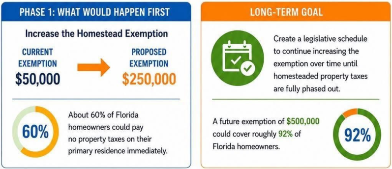 Graphic showing impact of Florida proposed property tax change