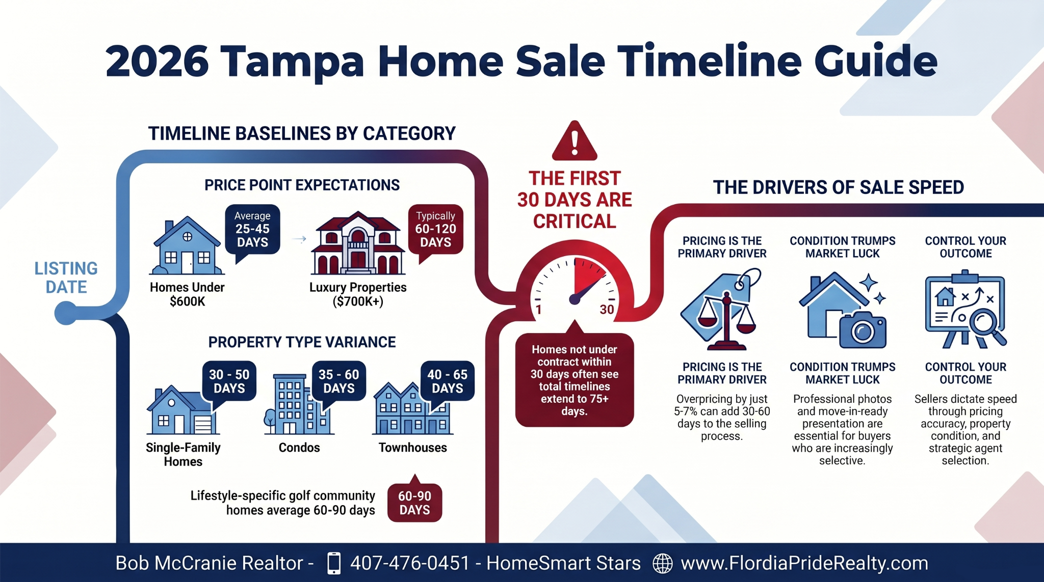 Tampa Florida Best Realtor
