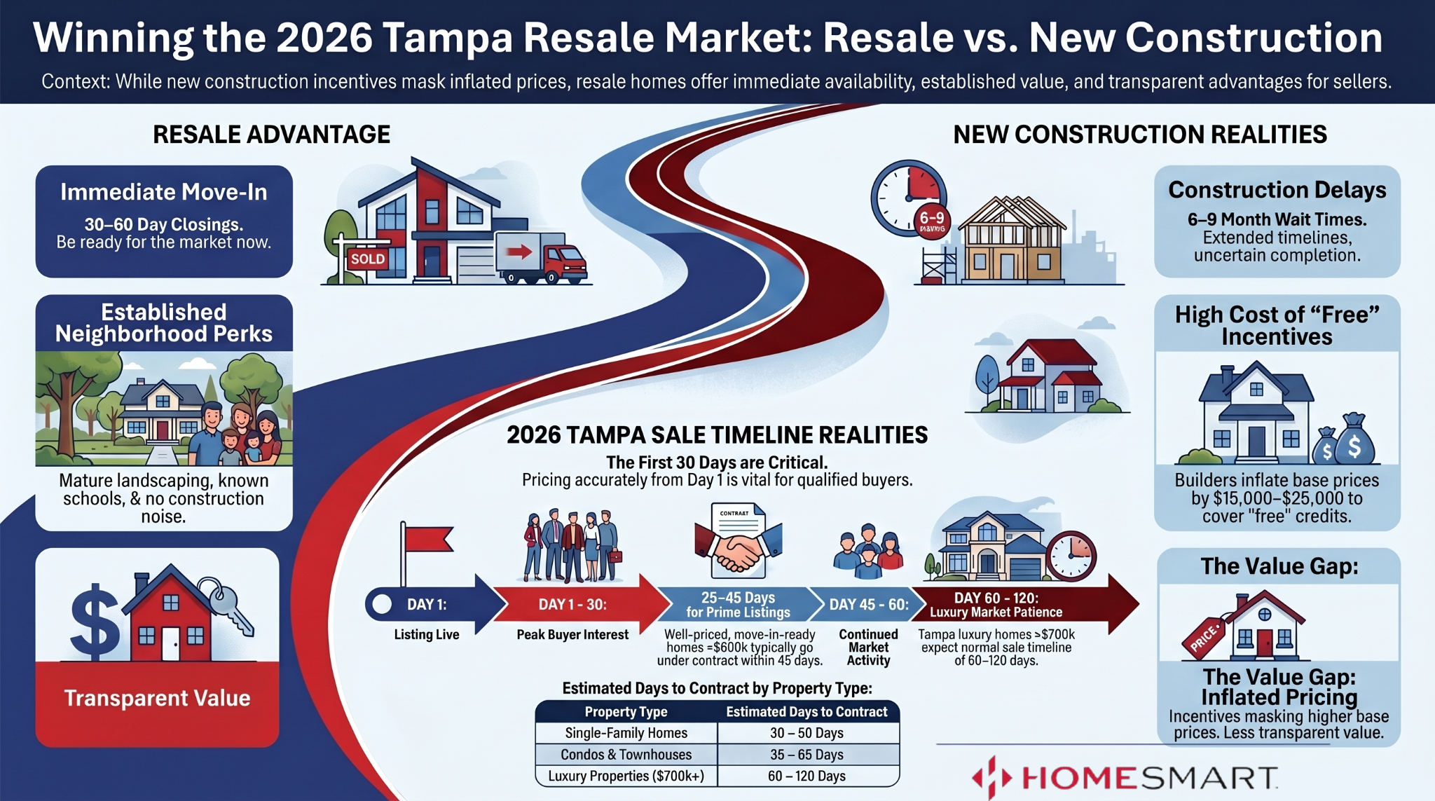 Best Realtor Tampa FL