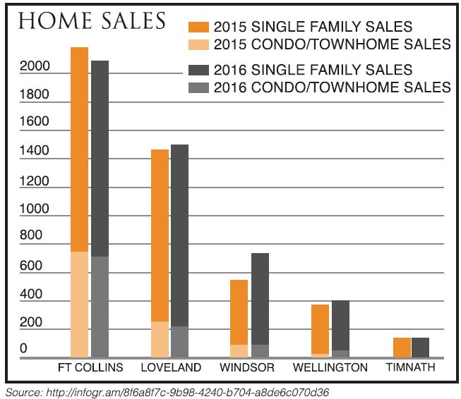 Fort Collins Home Sales