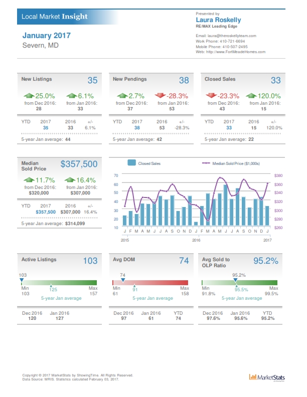 Severn MD real estate and home values January 2017