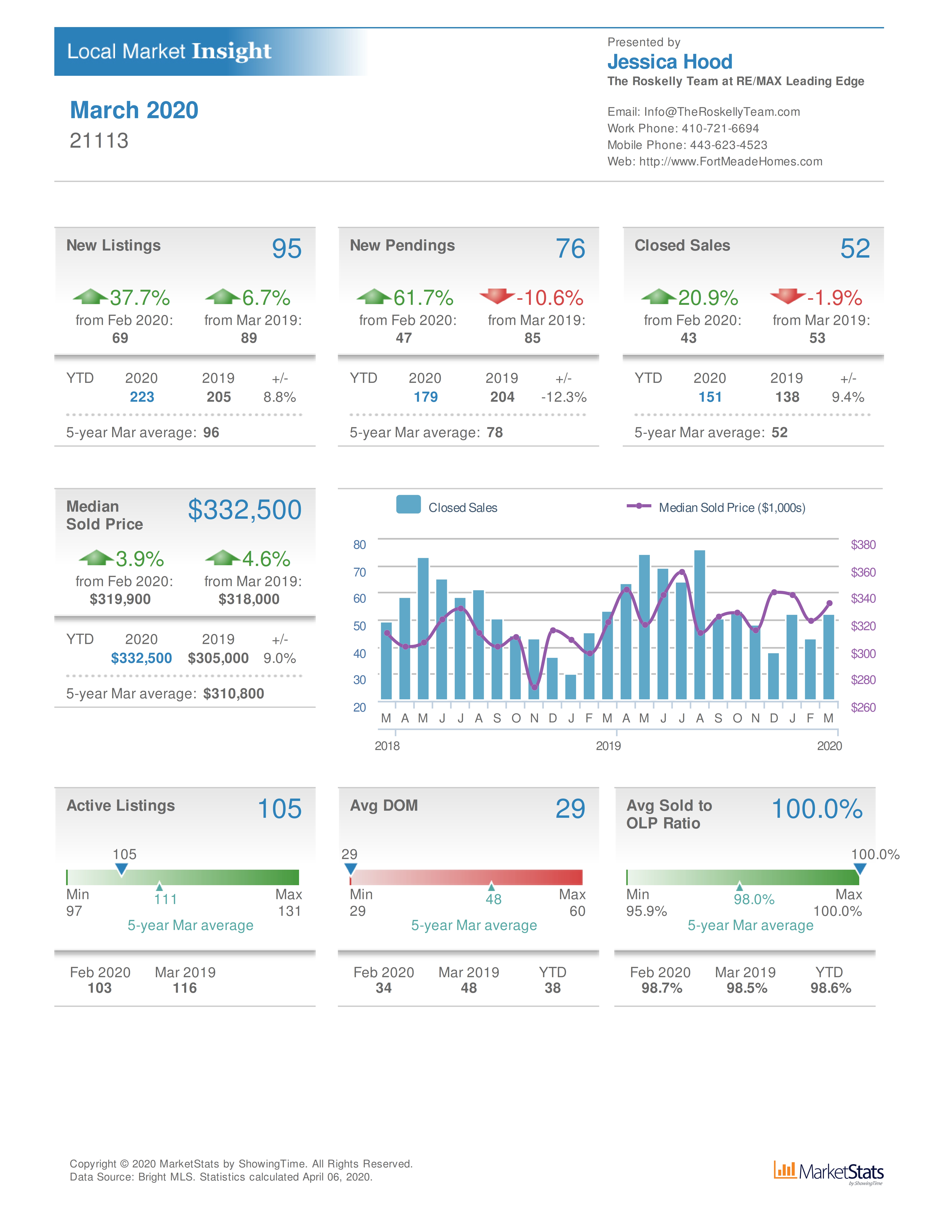 Odenton MD real estate market overview for March 2020