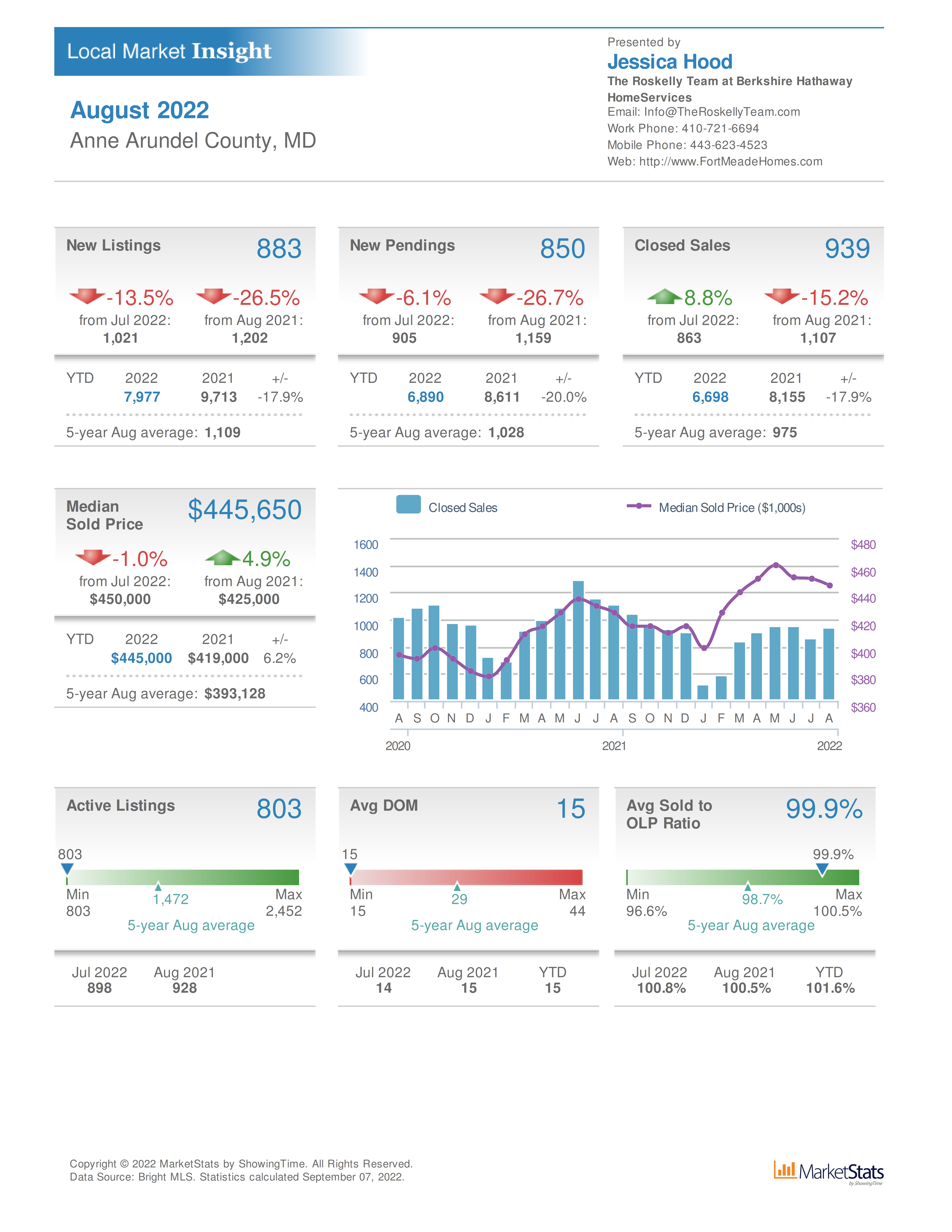 Anne Arundel County MD Real estate and home values 8-2022