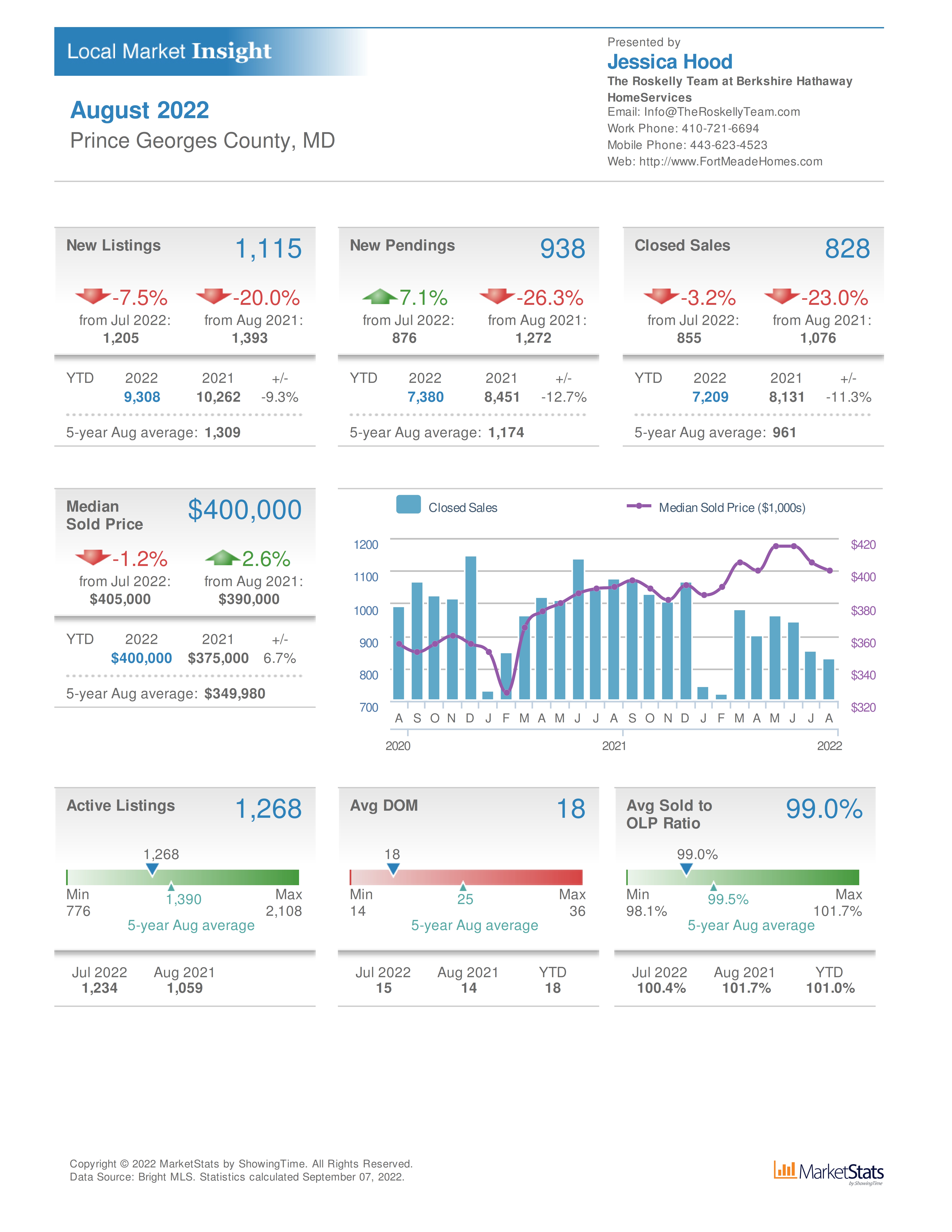 Prince George's County Real Estate sales update with home values and market trends