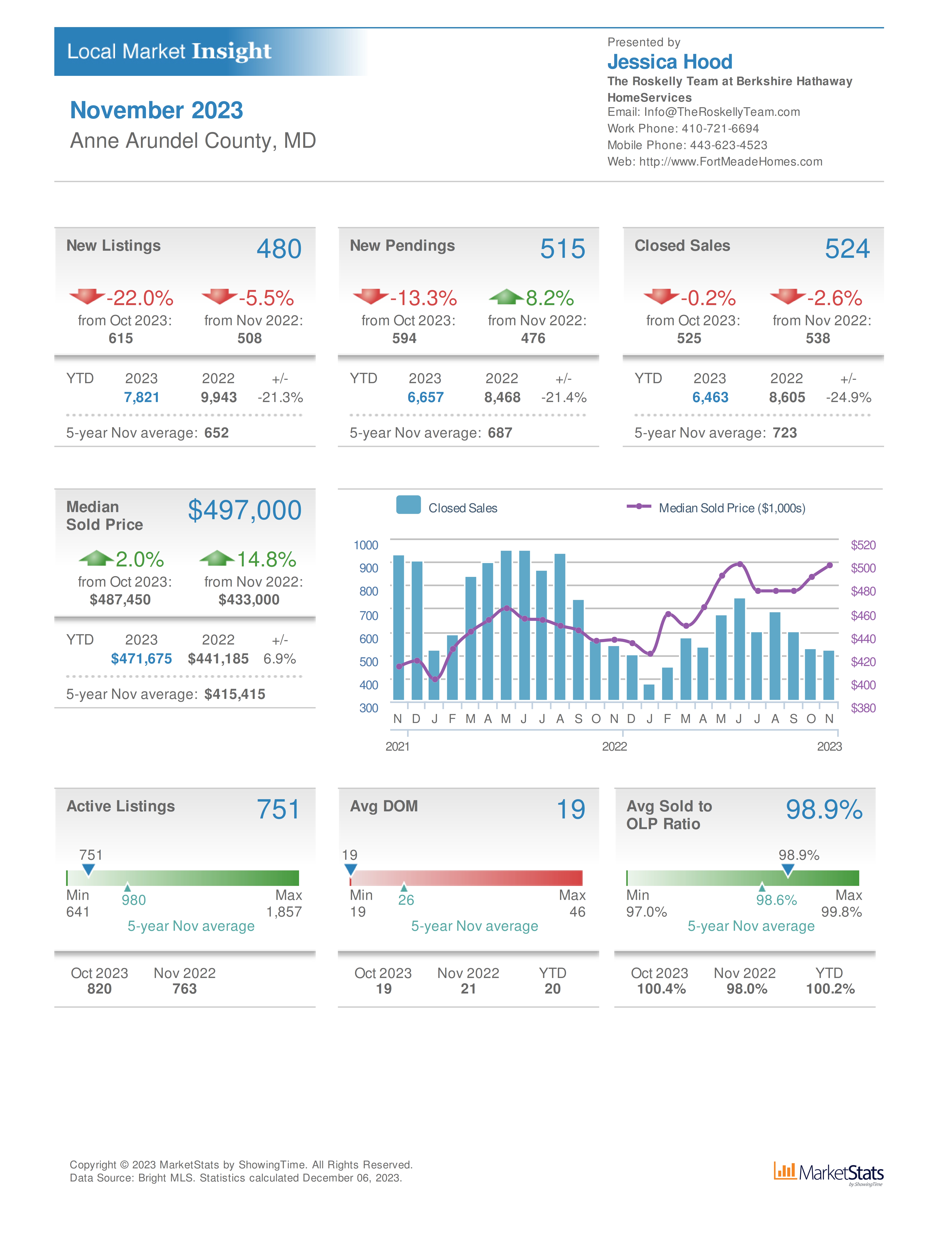Anne Arundel County Home Sales Stats November 2023