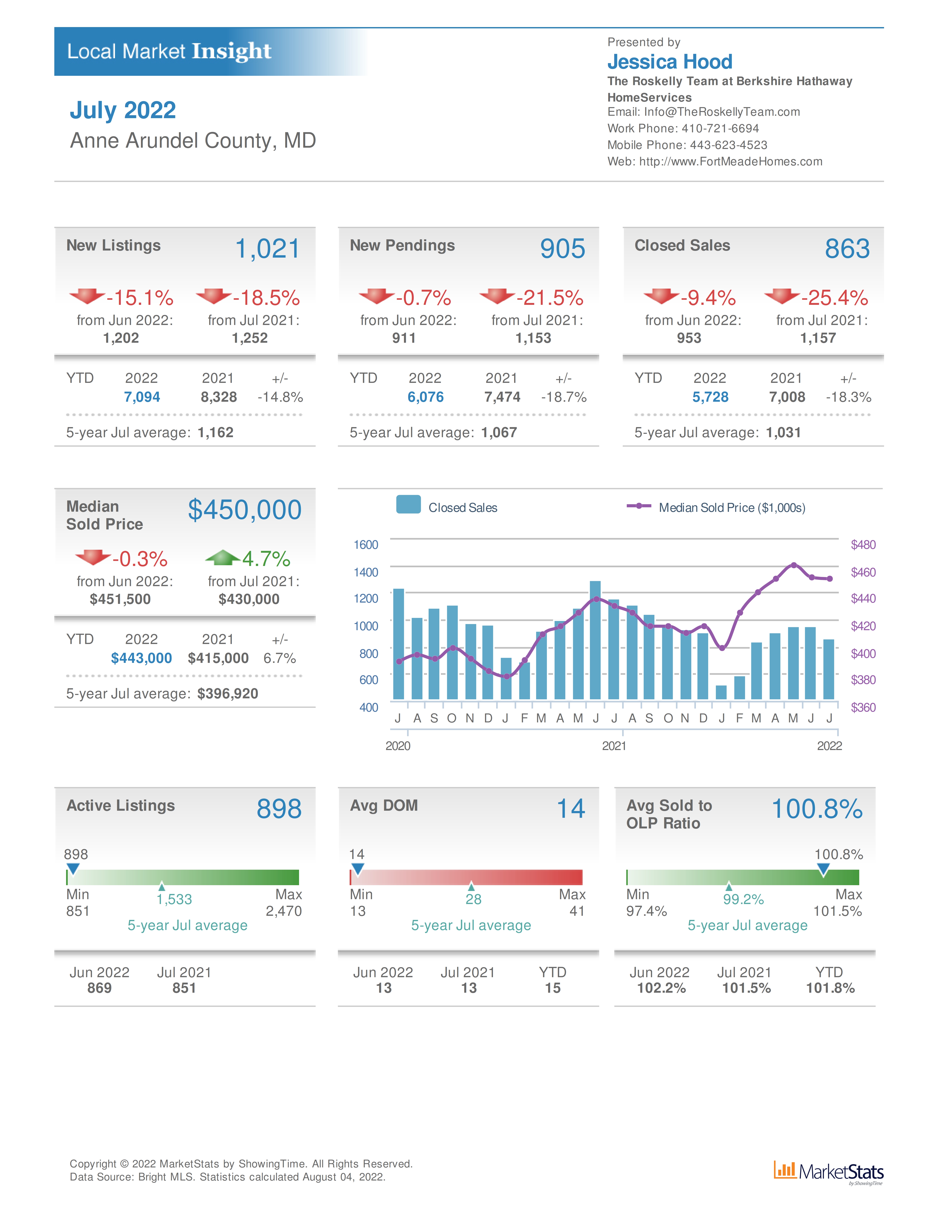 Anne Arundel County Real Estate News
