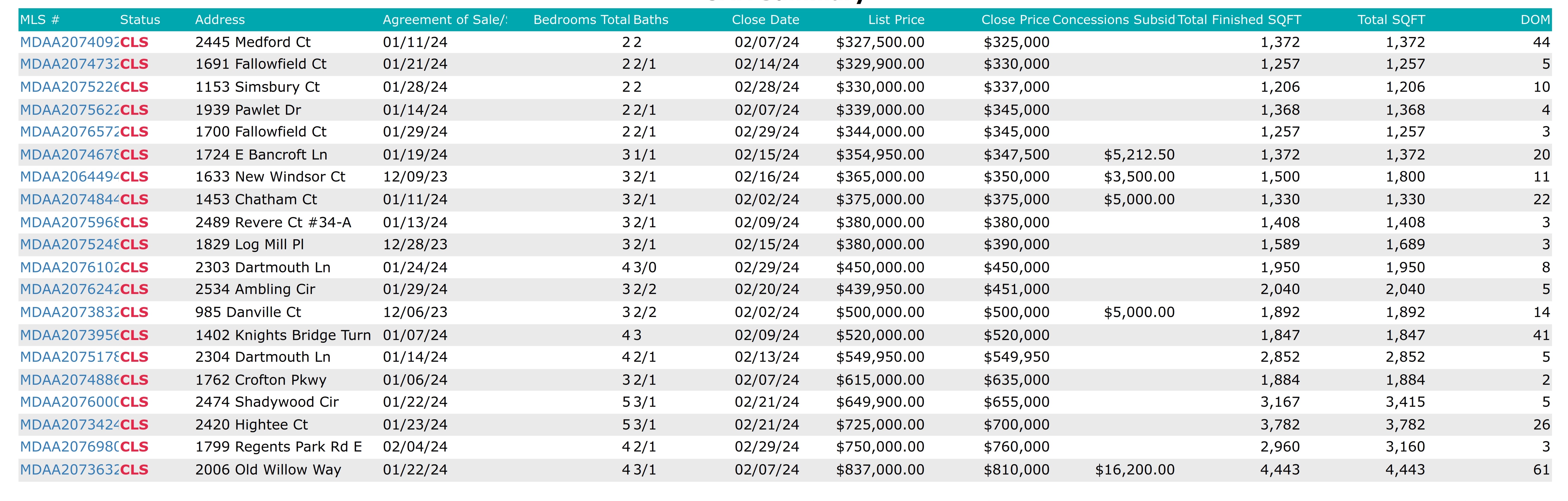 Crofton MD real estate sales for February
