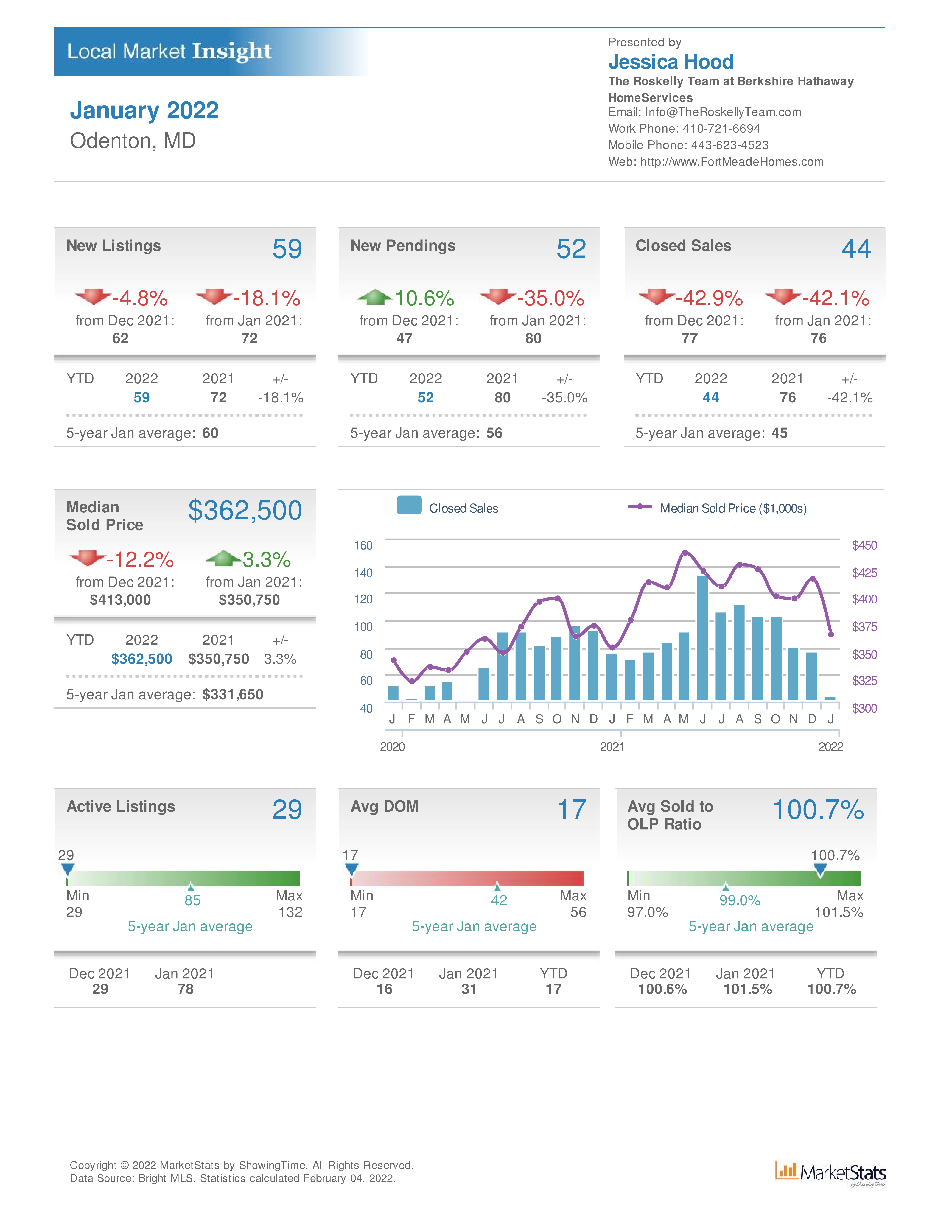 Odenton real estate sales and home values for January 2022