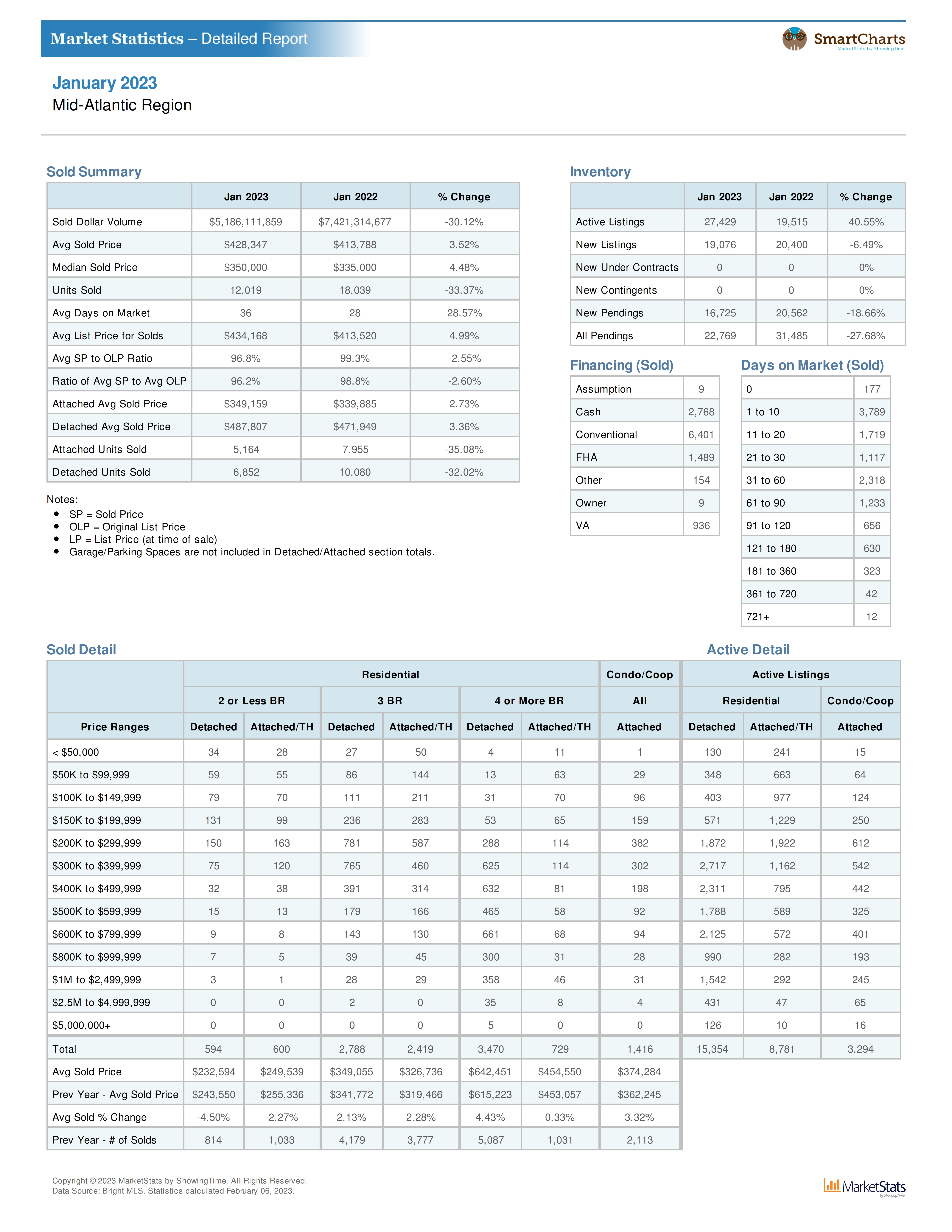 Piney Orchard real estate sales and home values January 2023