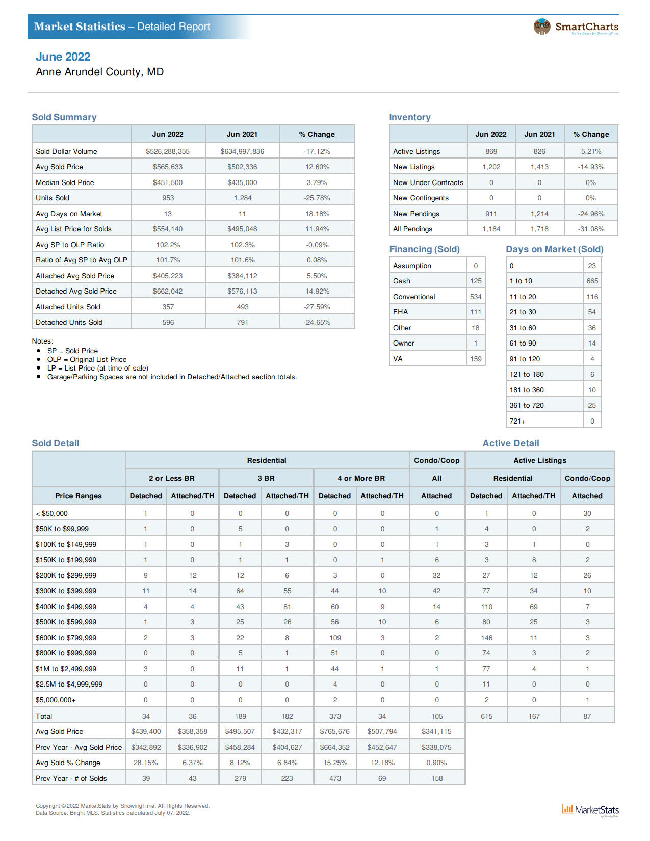 Anne Arundel County & Fort Meade real estate values and sales data June 2022
