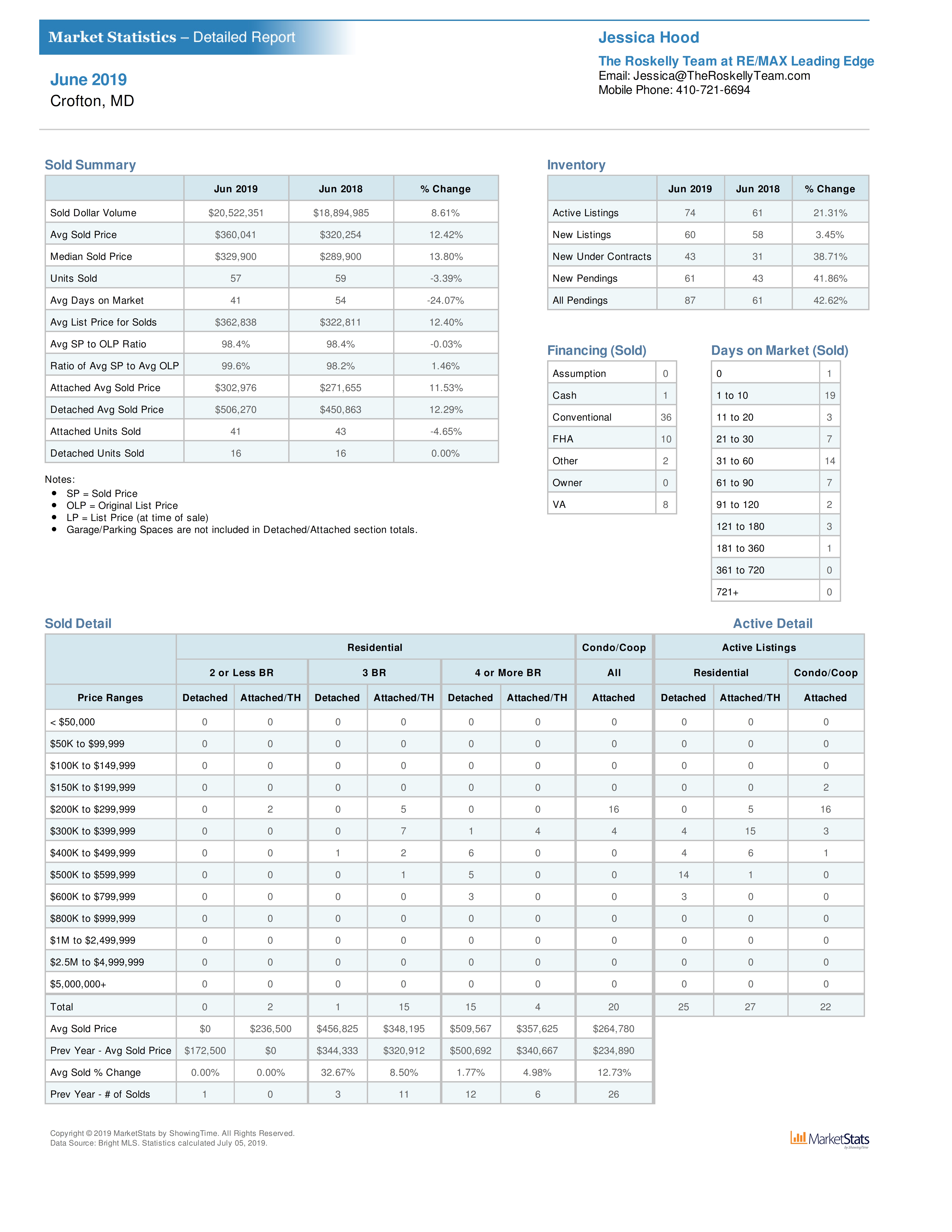 Crofton MD home sales June 2019