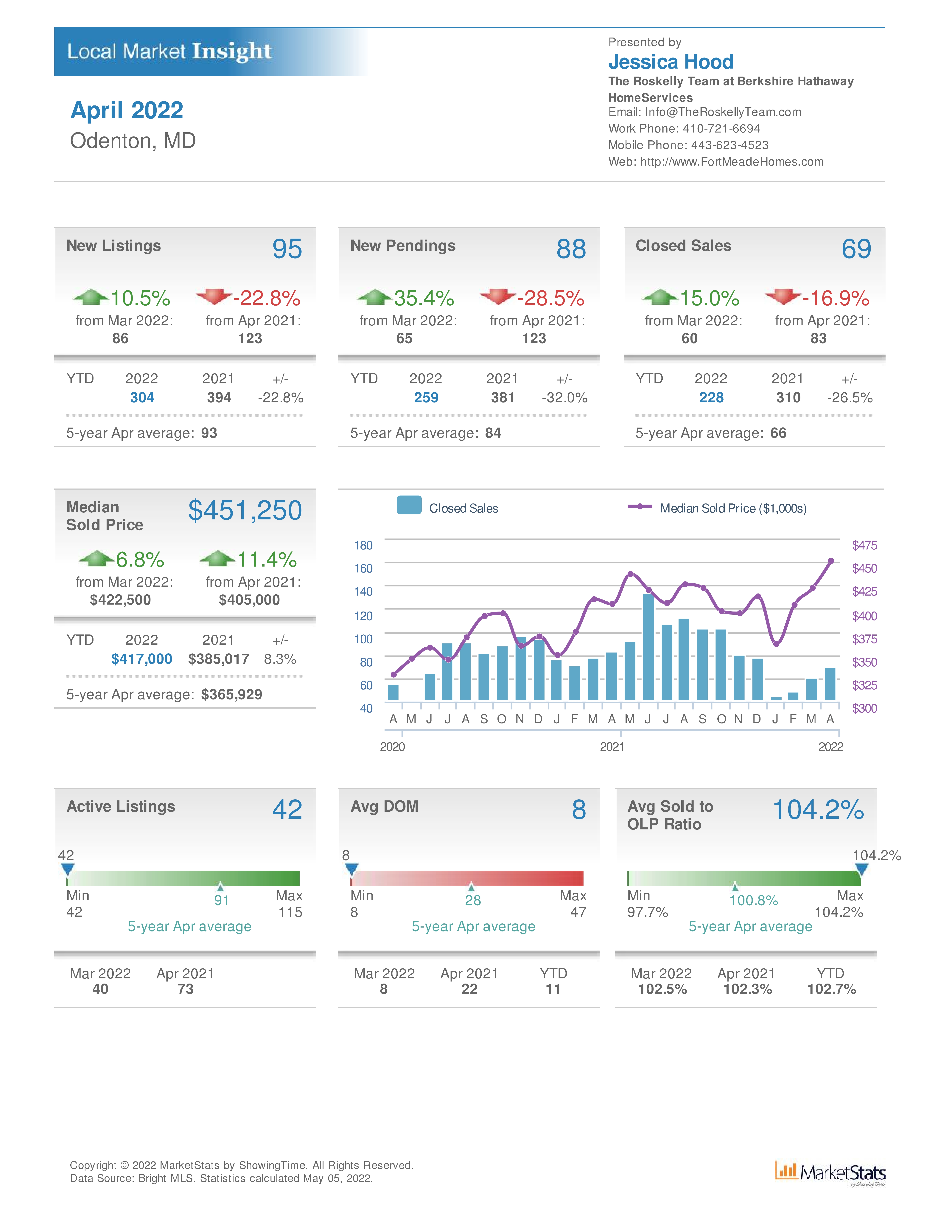 Odenton MD real estate sales and market values for April 2022