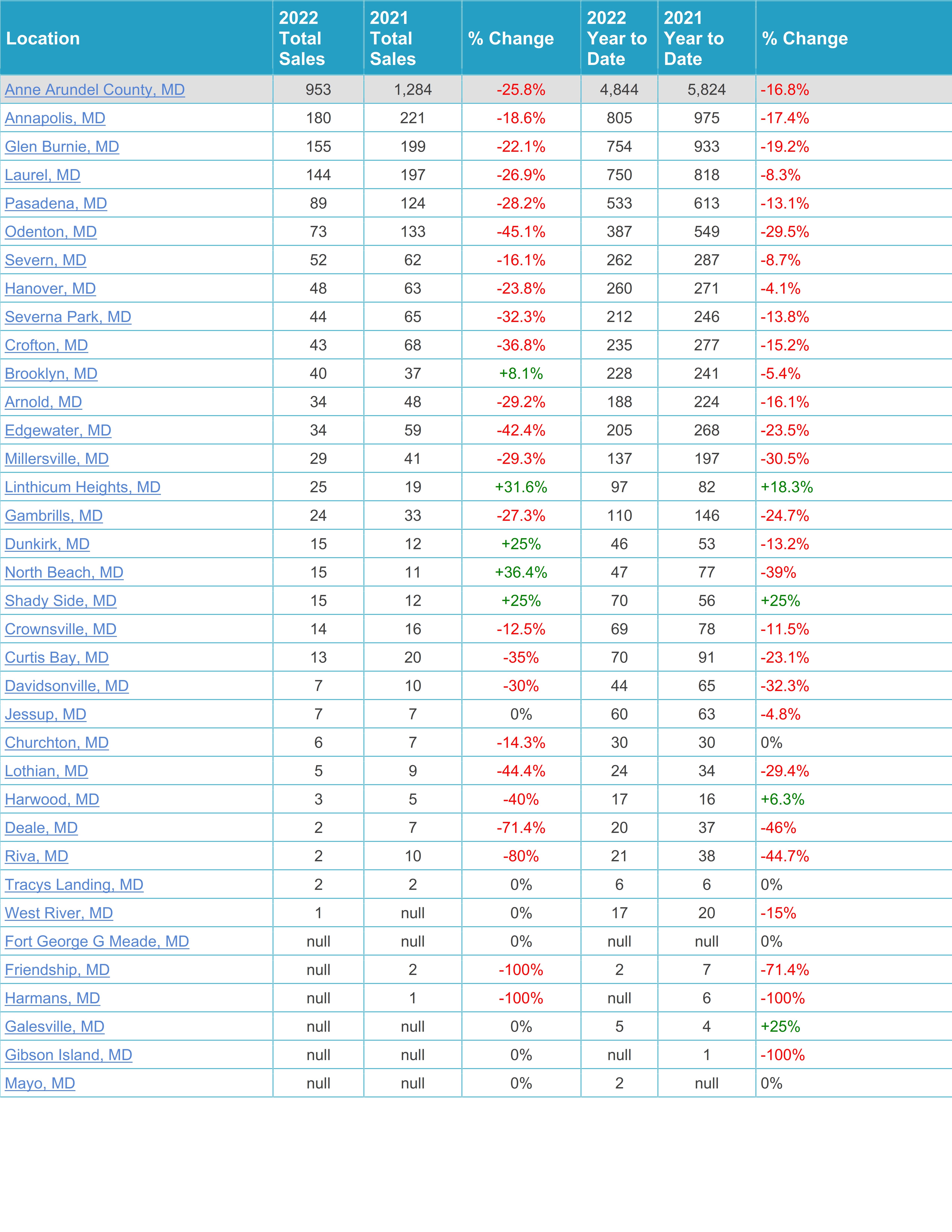 Maryland real estate sales information by county June 2022