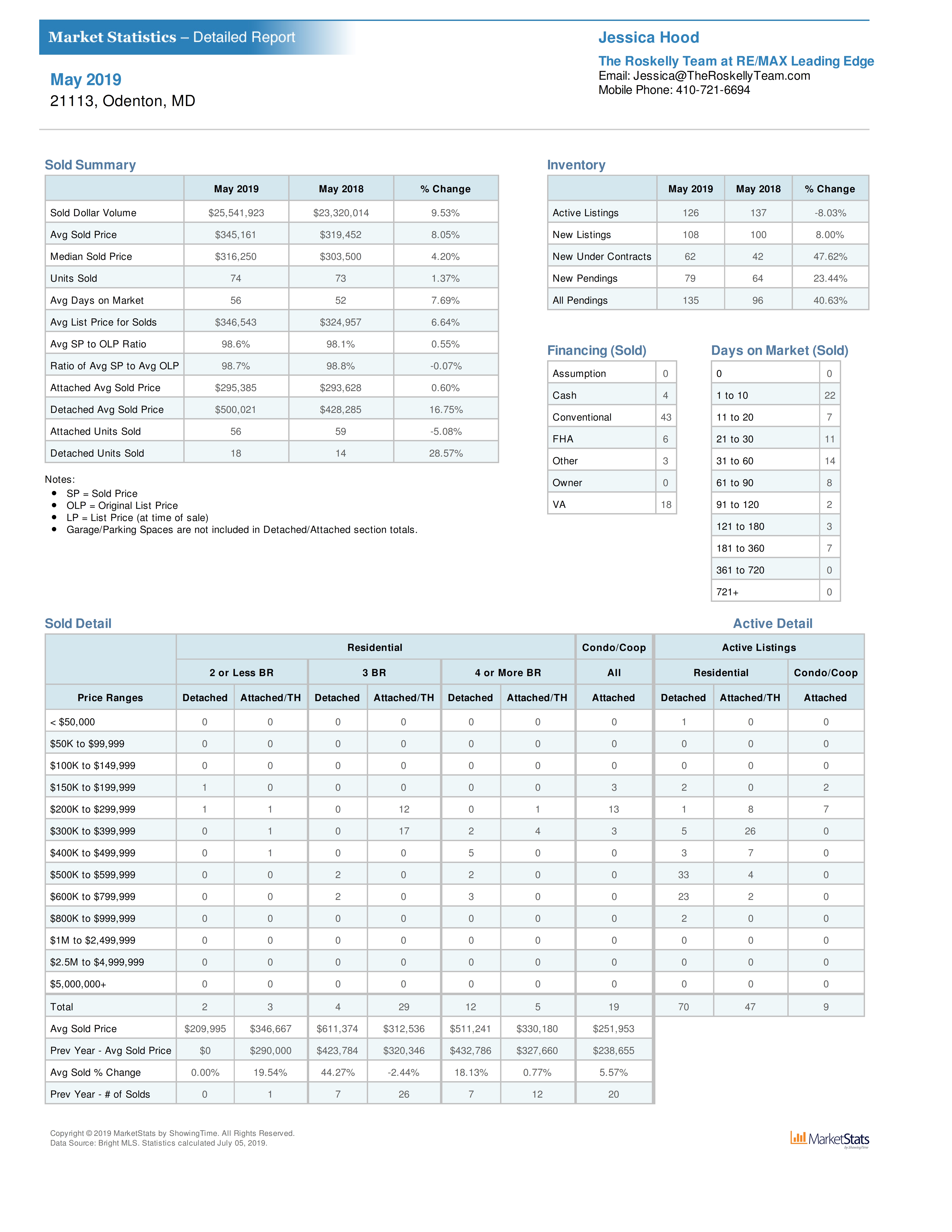 Odenton MD home sales statistics for June 2019