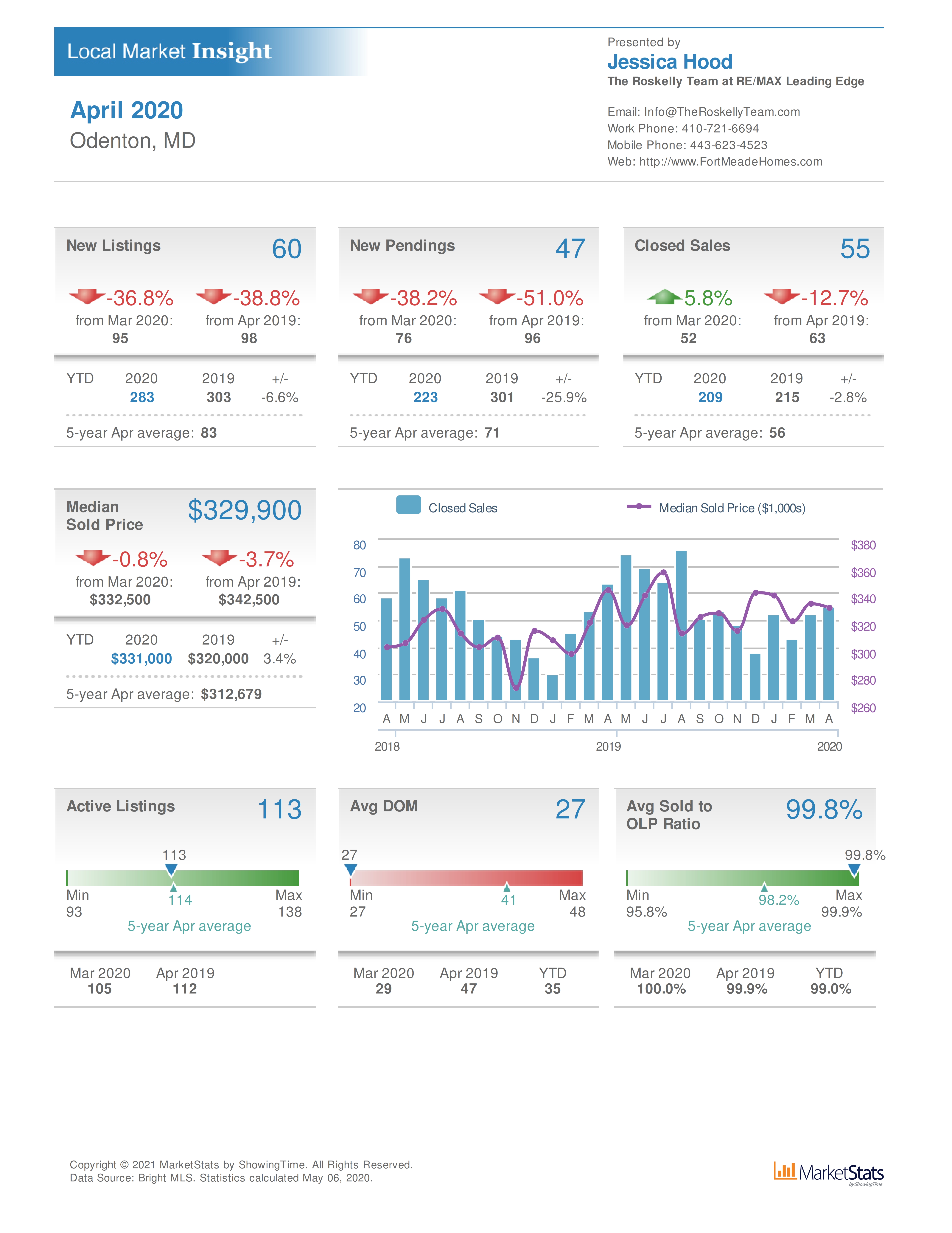 Odenton MD home sale statistics and market values April 2020