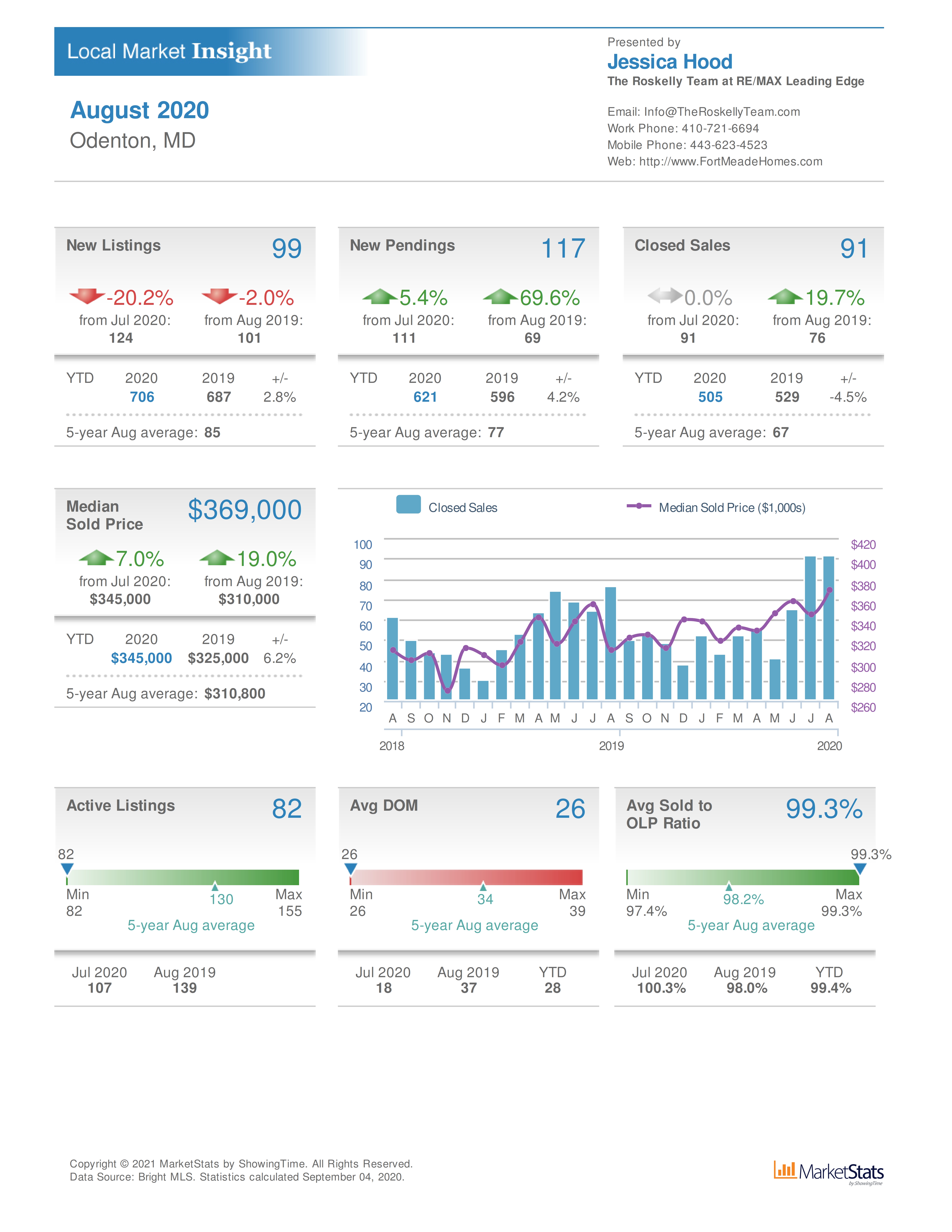 August 2020 Odenton MD home sales and property values