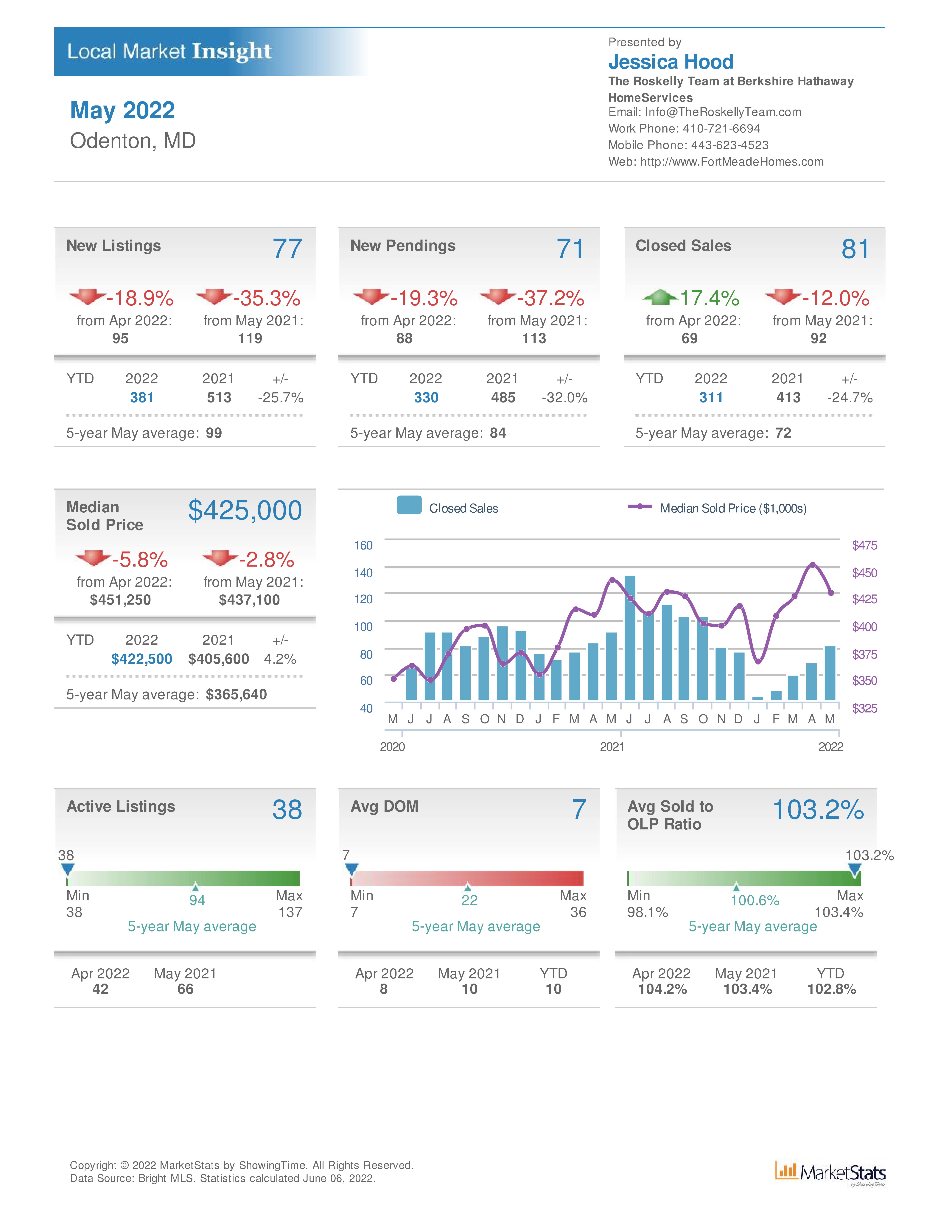 Odenton MD real estate and homes values May 2022