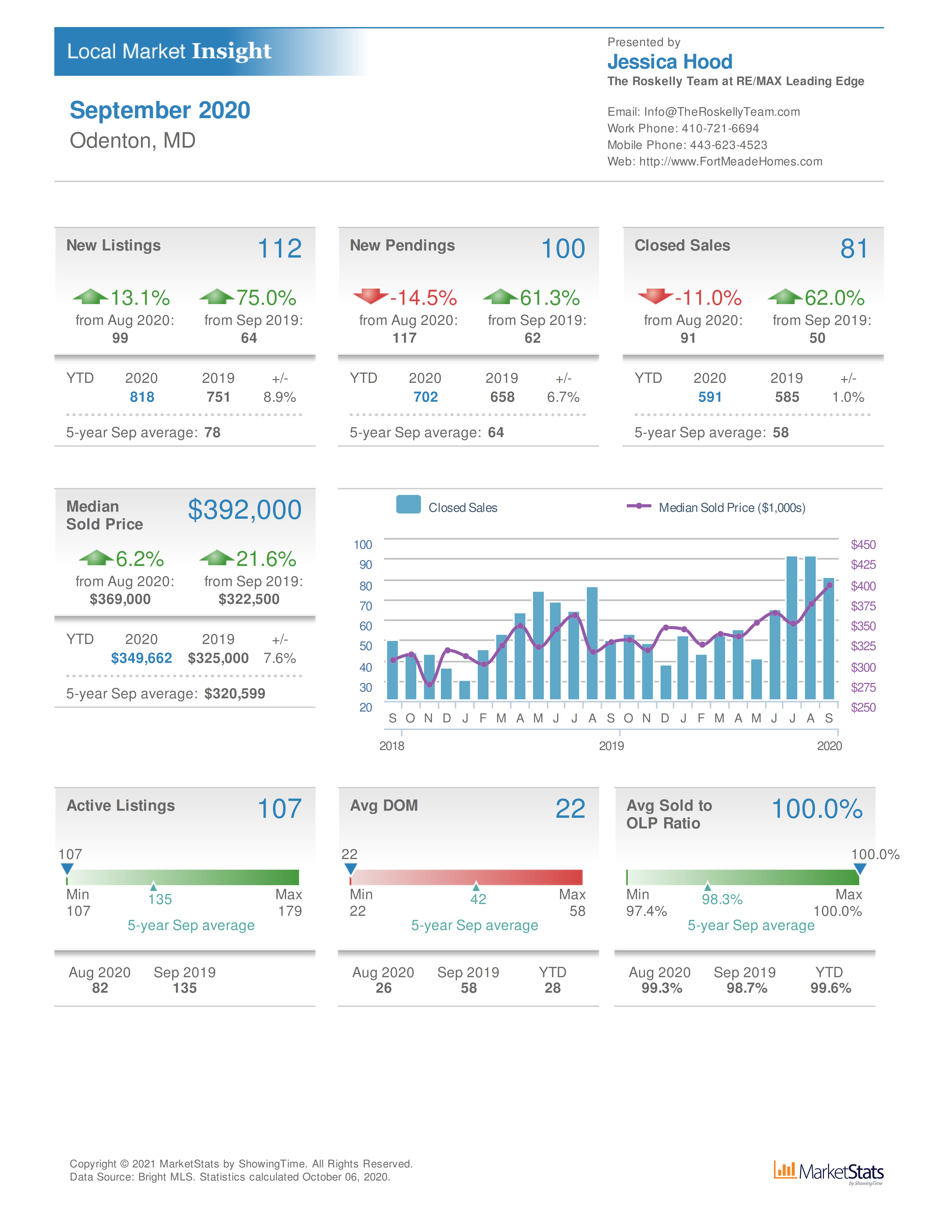 Odenton MD home values and real estate sales