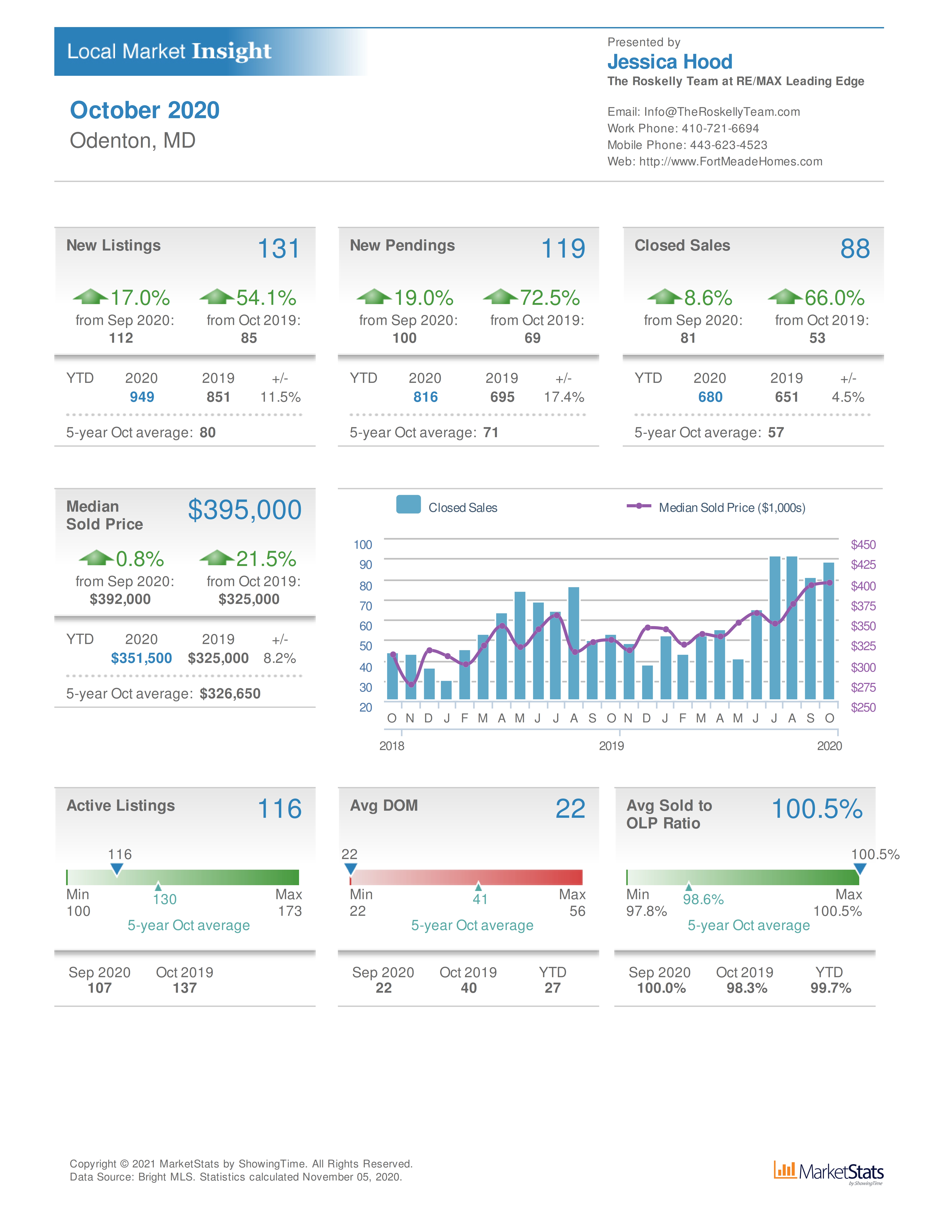 Odenton MD home sale statistics and property values