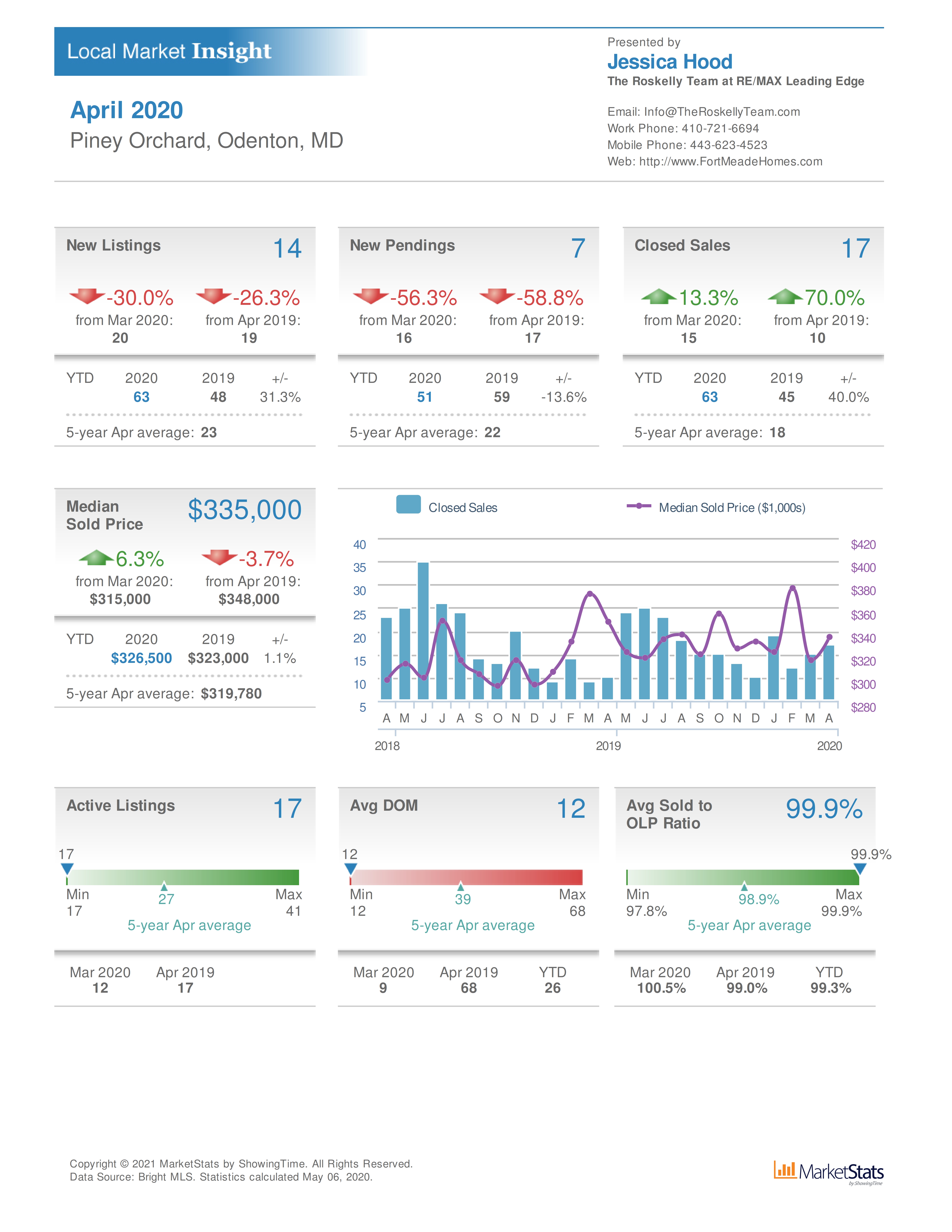 Piney Orchard real estate sales for April 2020
