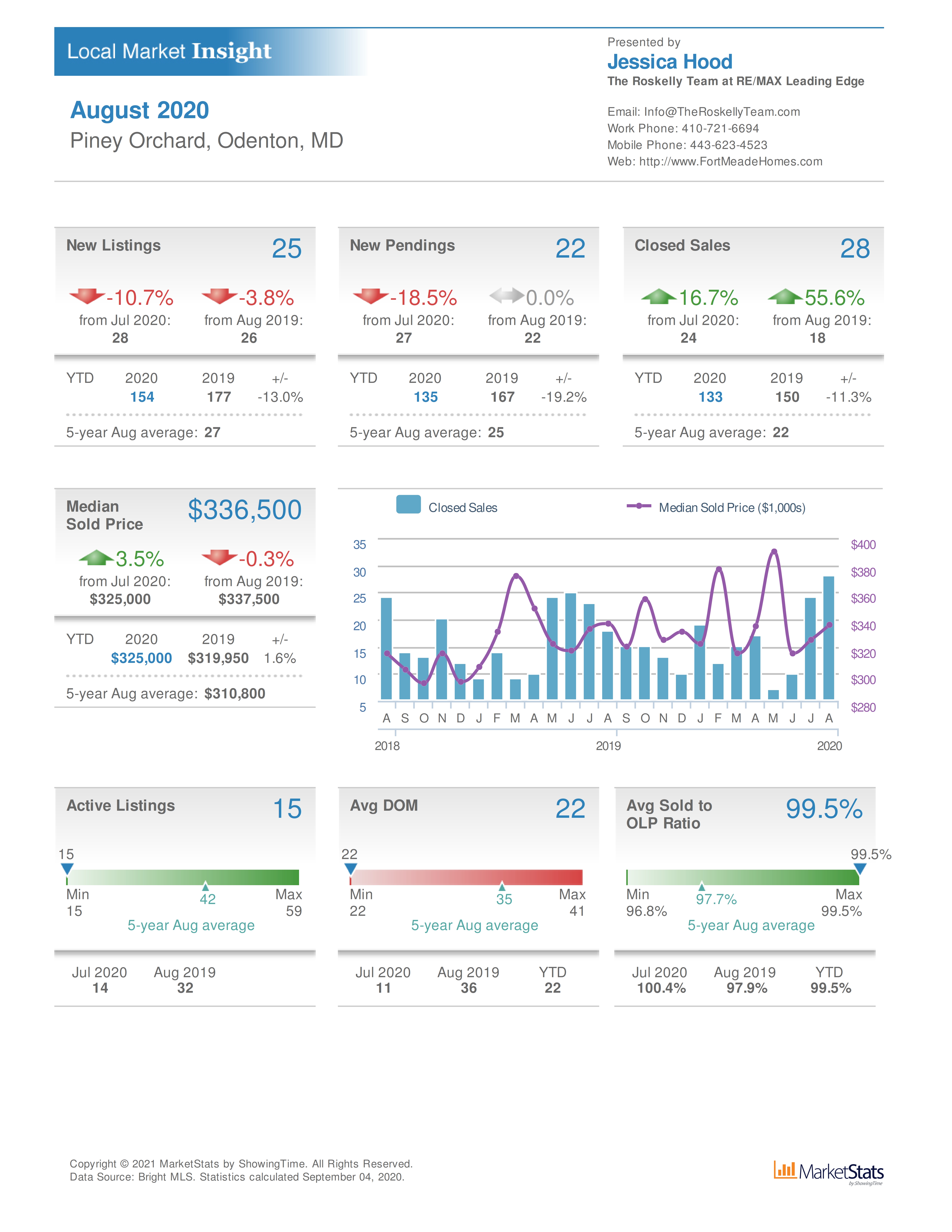 Piney Orchard real estate and homes sales August 2020