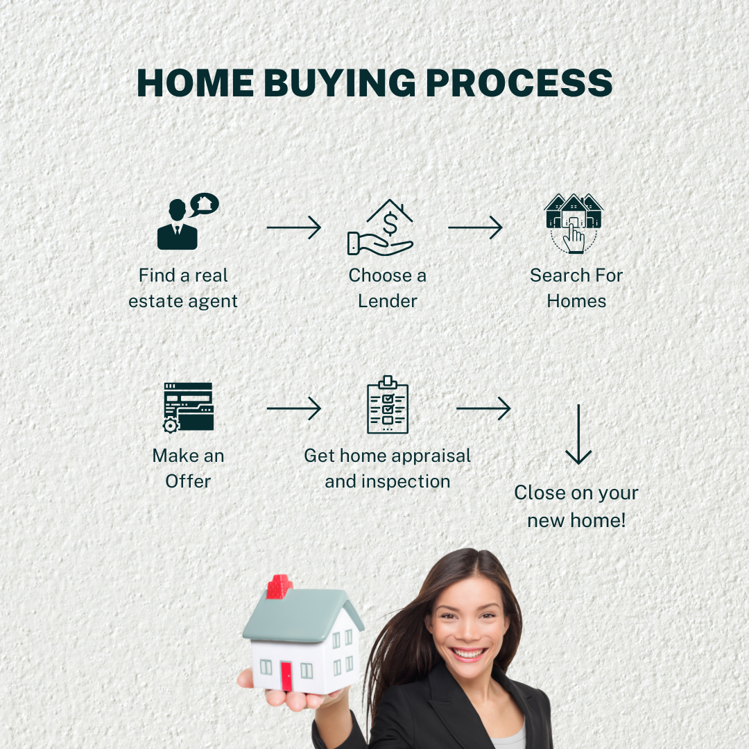 Steps to buying a home near Fort Meade MD