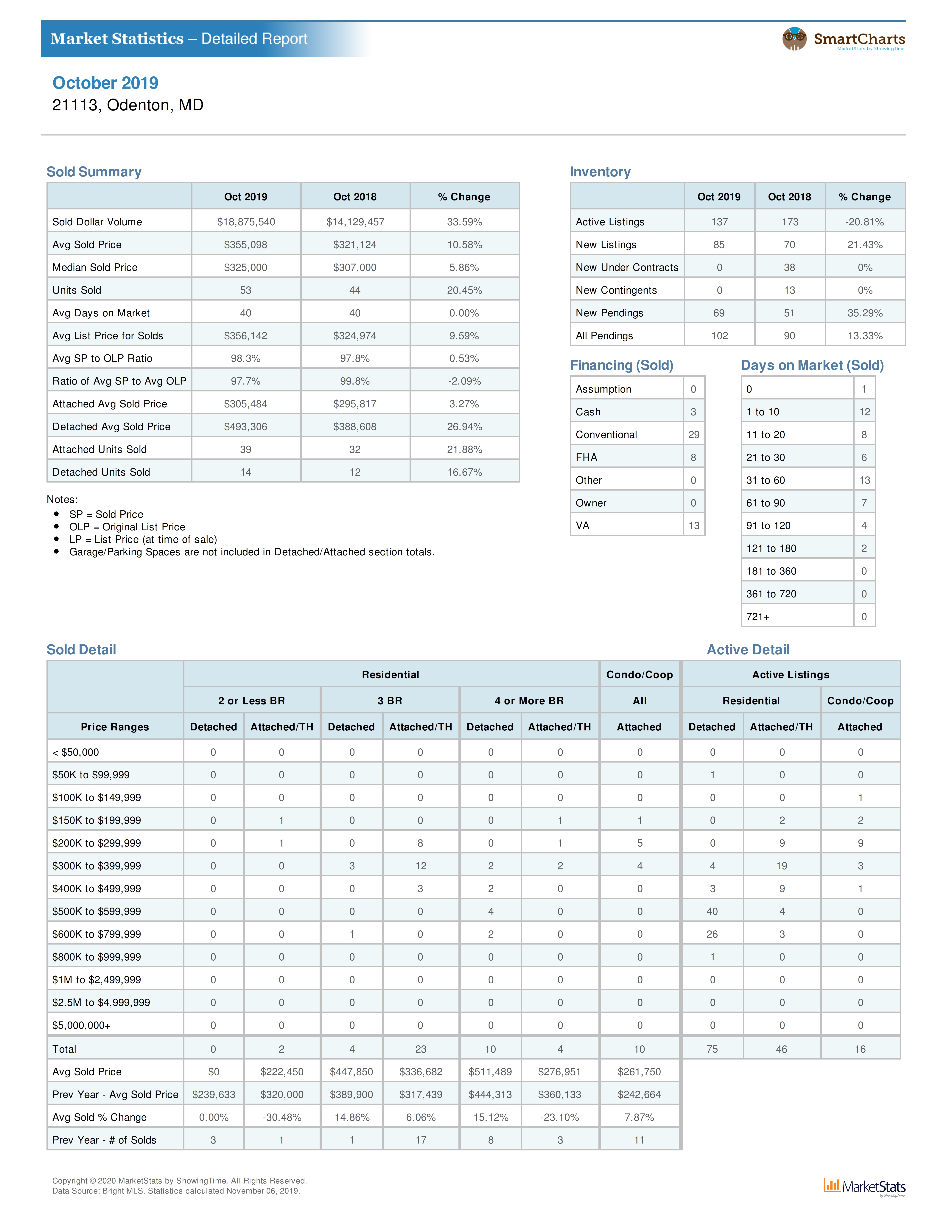 Odenton MD home sale values and real estate statistics for October 2019