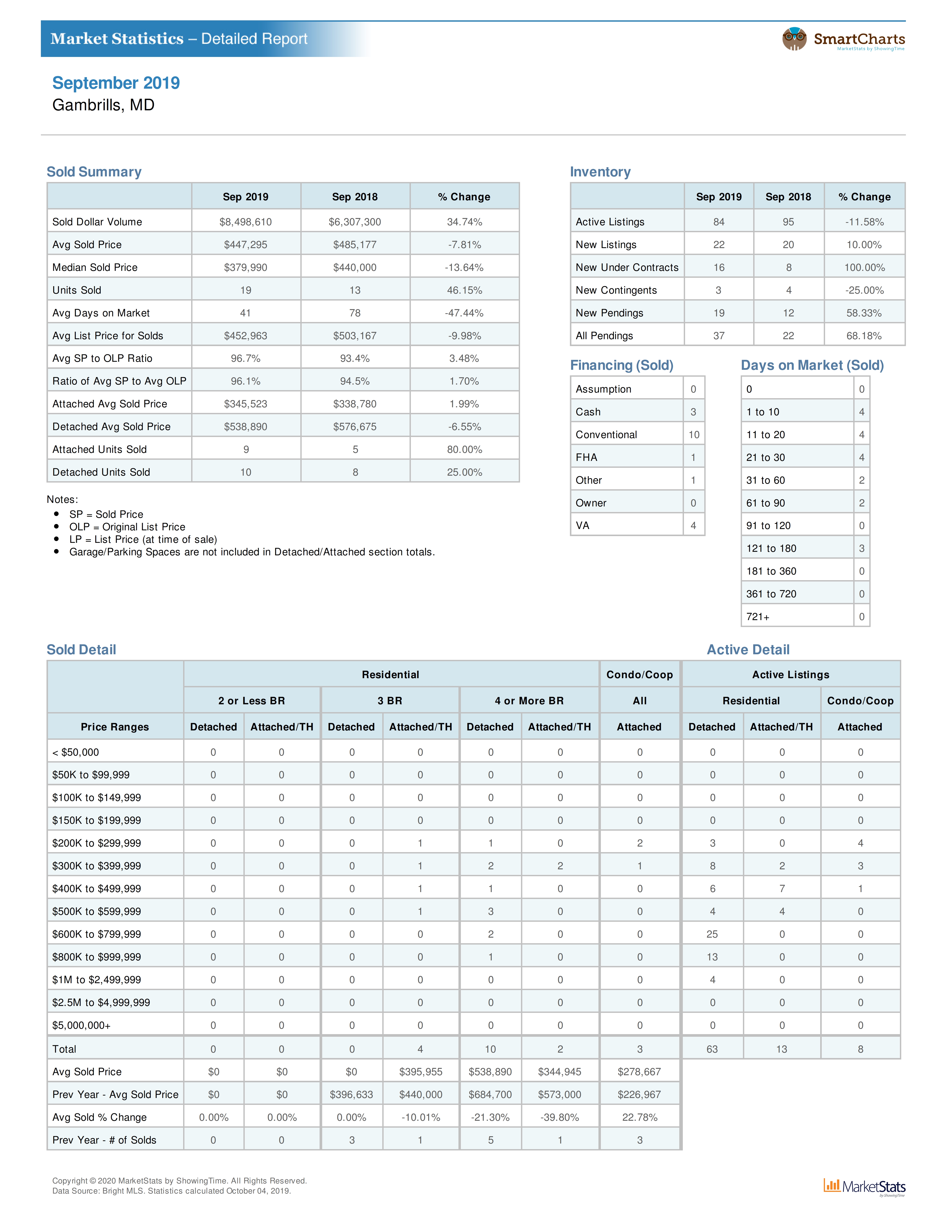 Gambrills MD real estate sales statistics and home values September 2019