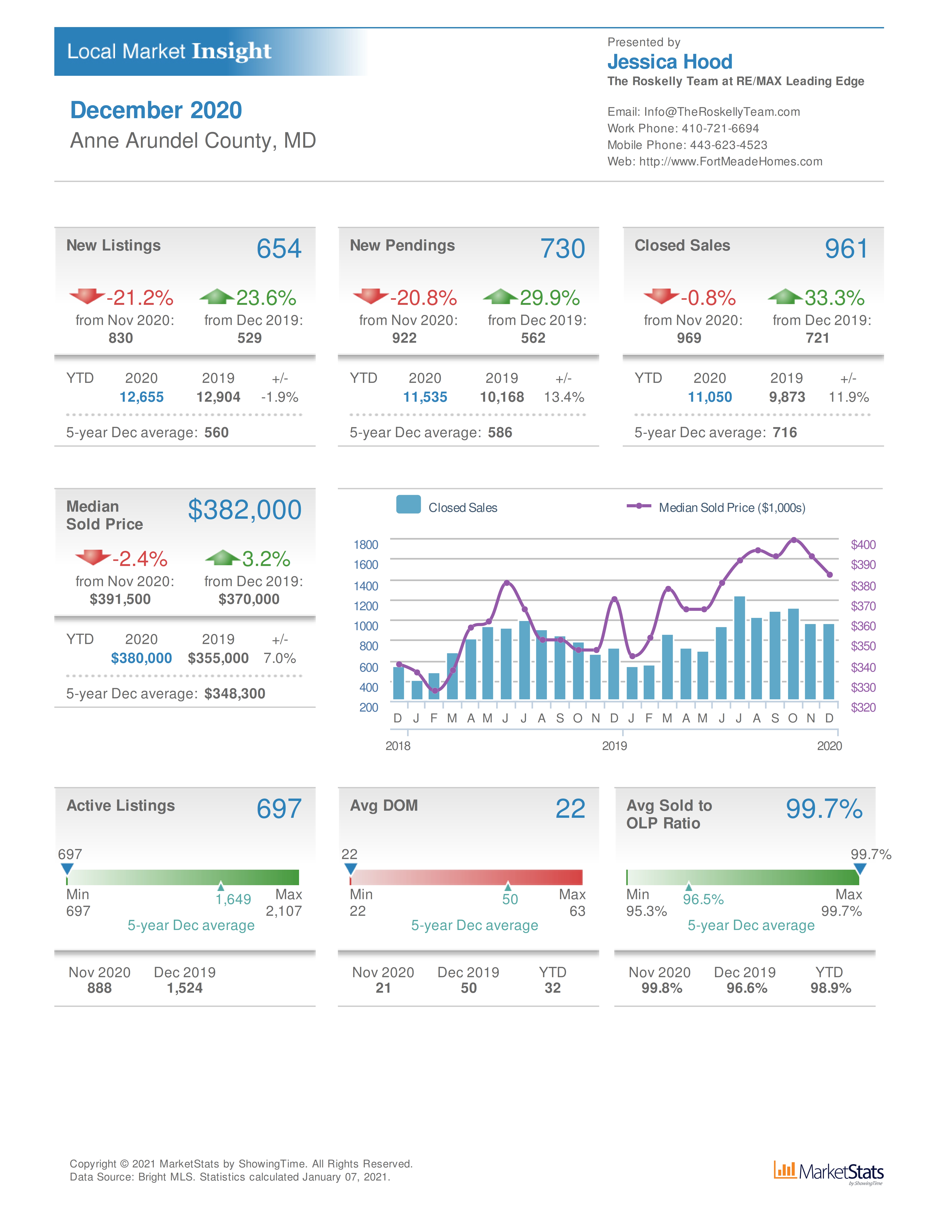 Fort Meade MD real estate update December 2020
