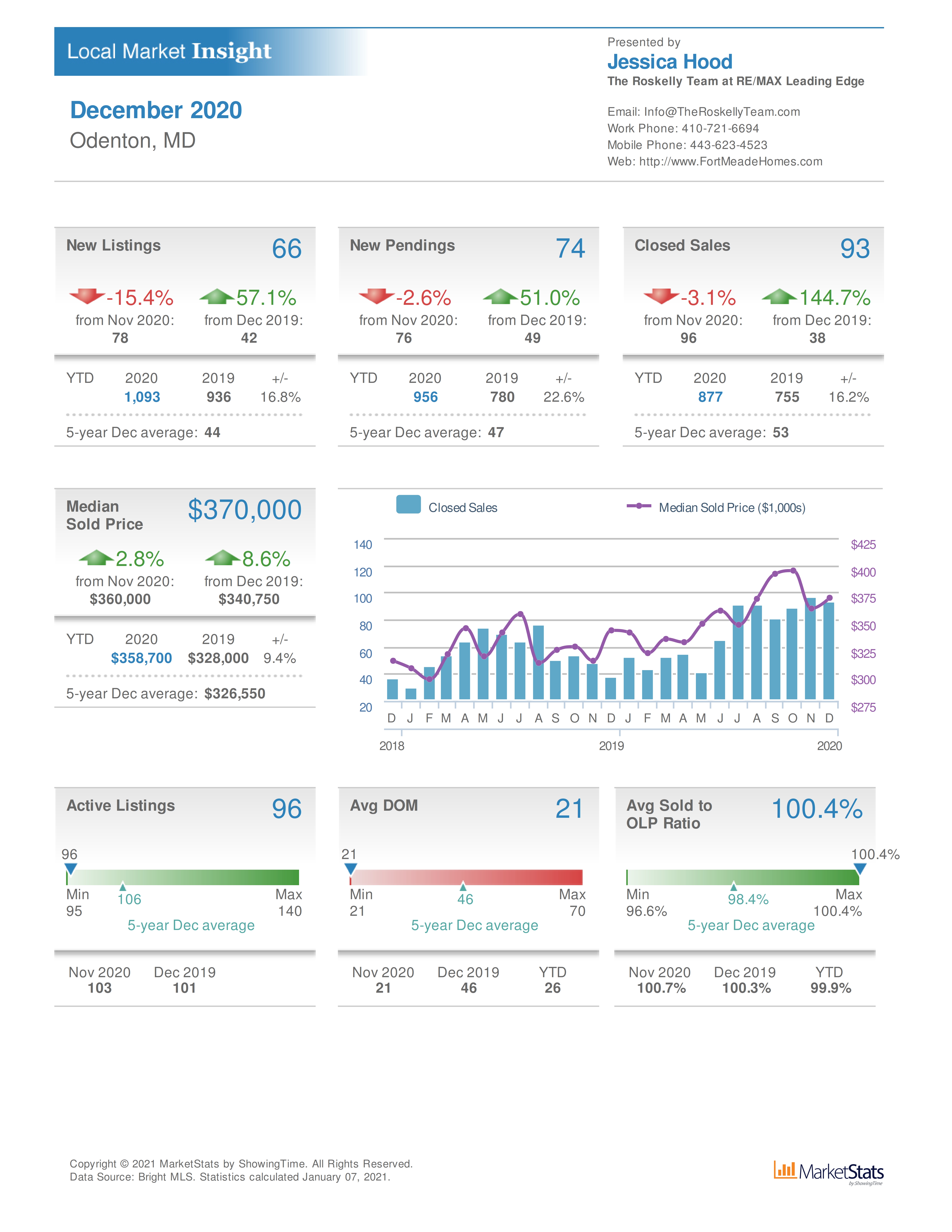Home sale statistics and values for Odenton real estate near Fort Meade