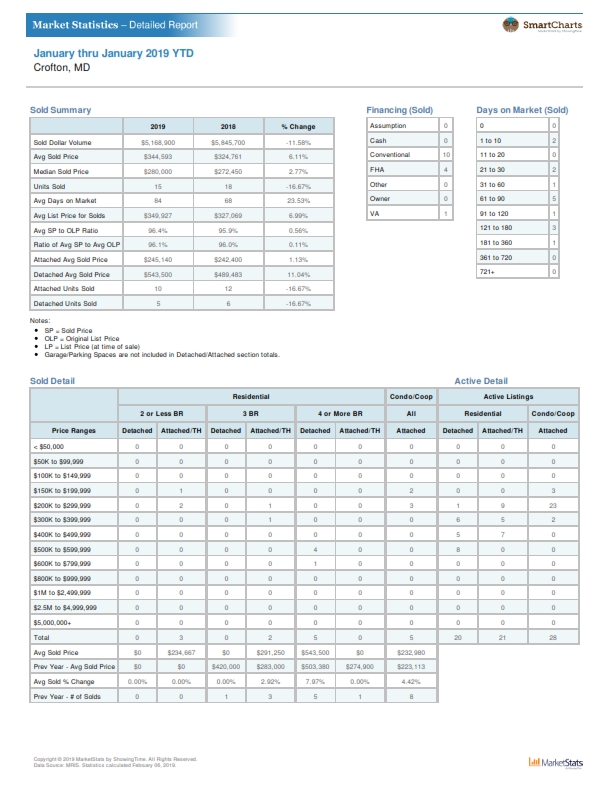 Home sales in Crofton MD