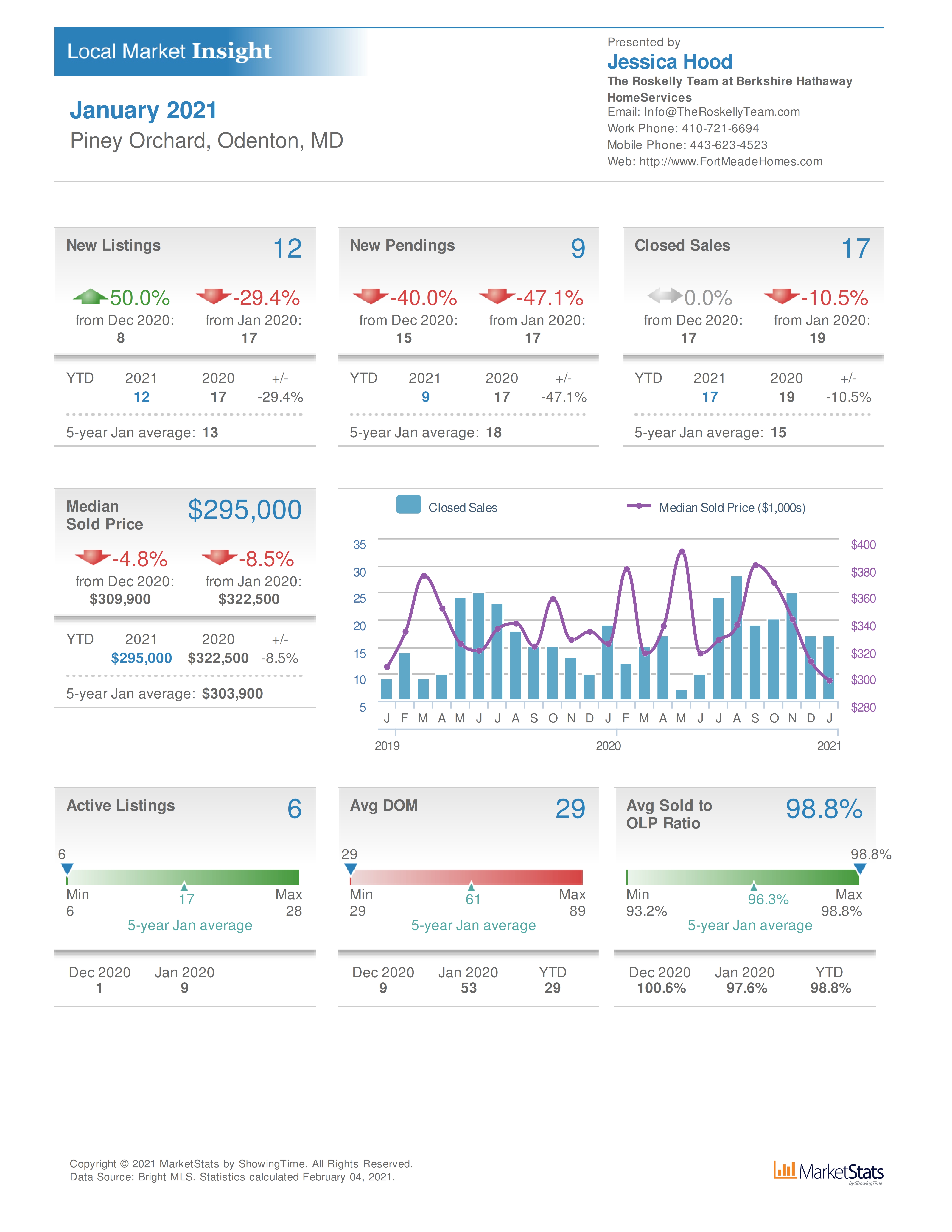 Fort Meade real estate stats for the Piney Orchard January 2021