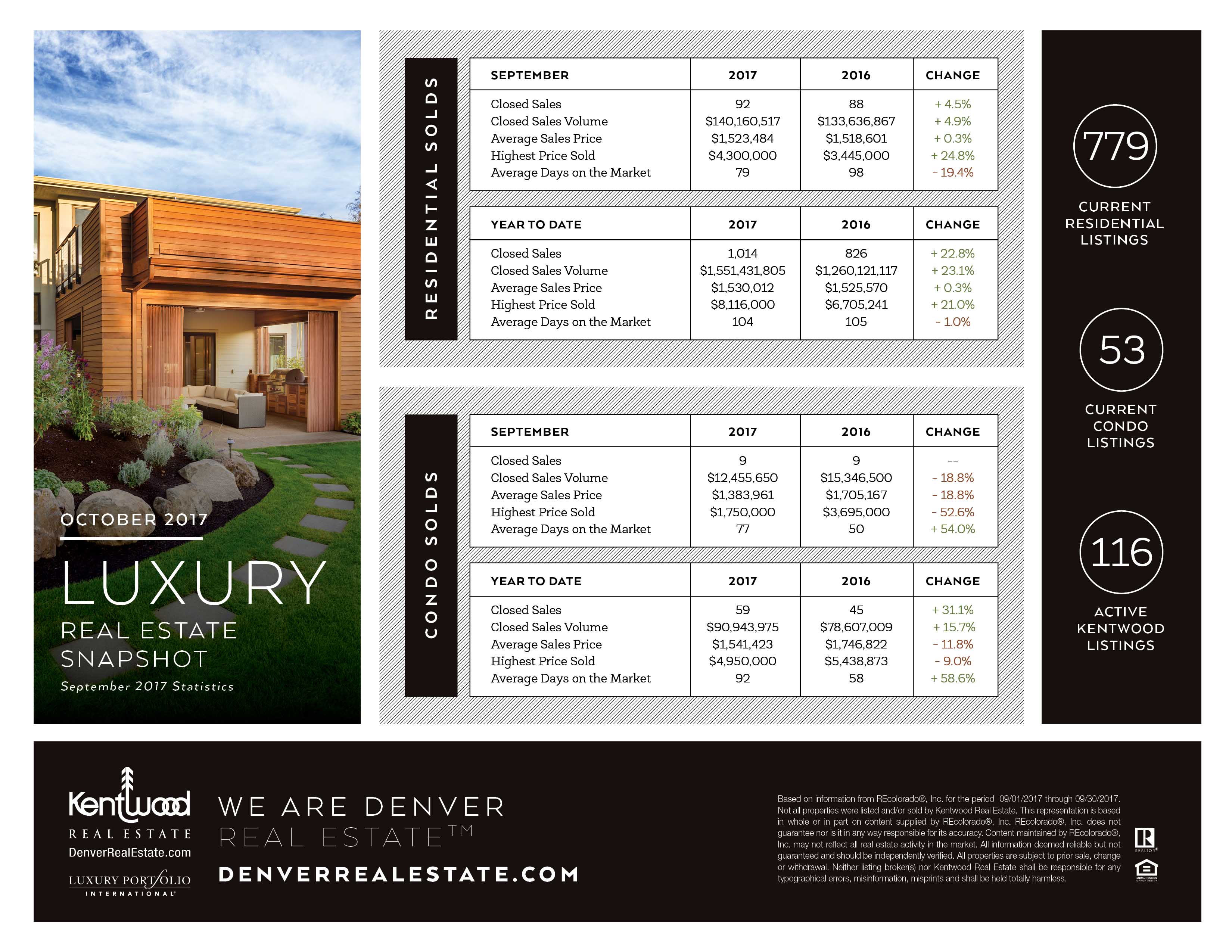 Luxury Real Estate Market Update October 2017